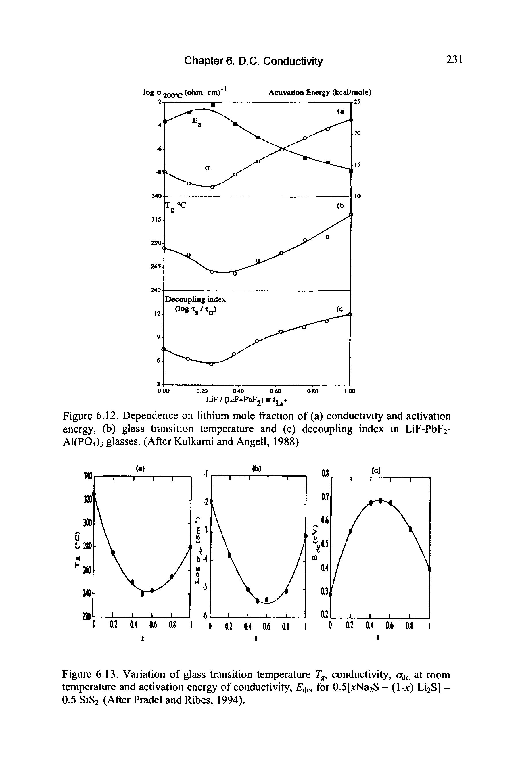 Figure 6.12. Dependence on lithium mole fraction of (a) conductivity and activation energy, (b) glass transition temperature and (c) decoupling index in LiF-Pbp2-A1(P04)3 glasses. (After Kulkami and Angell, 1988)...