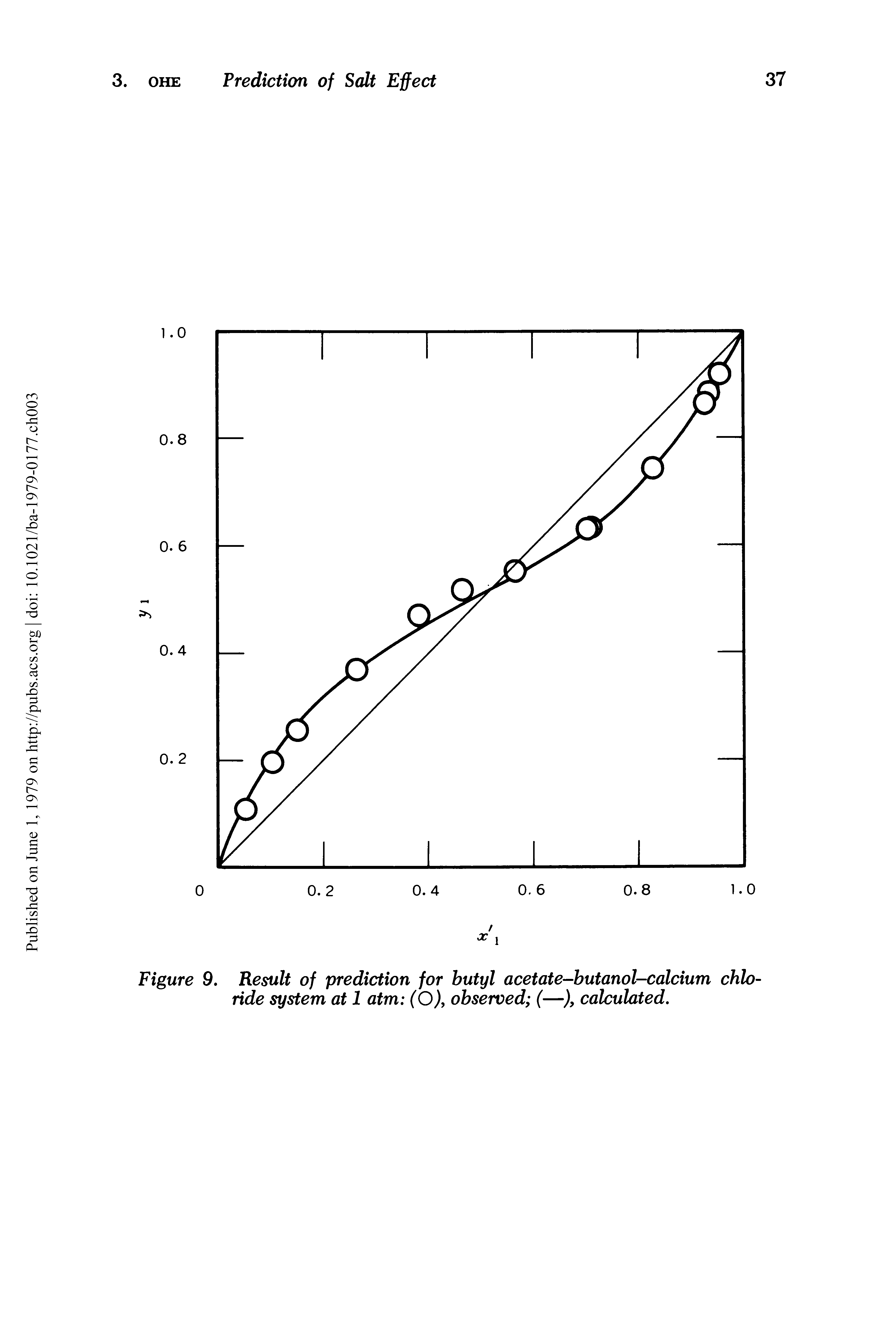 Figure 9. Result of prediction for butyl acetate-butanol-calcium chloride system at 1 atm (O), observed (—), calculated.