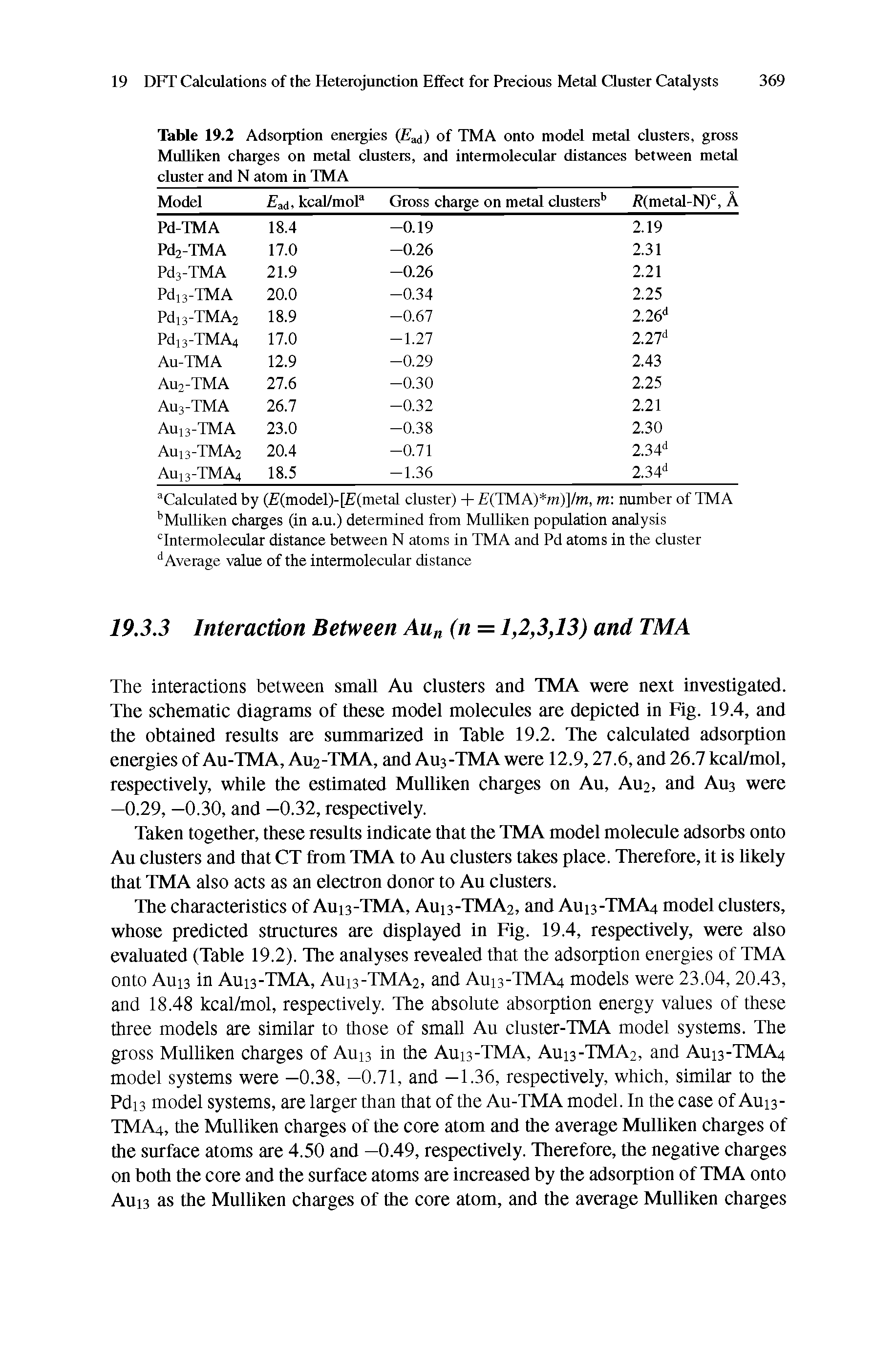 Table 19.2 Adsorption energies E ) of TMA onto model metal clusters, gross MuUiken charges on metal clusters, and intermolecular distances between metal cluster and N atom in TMA...