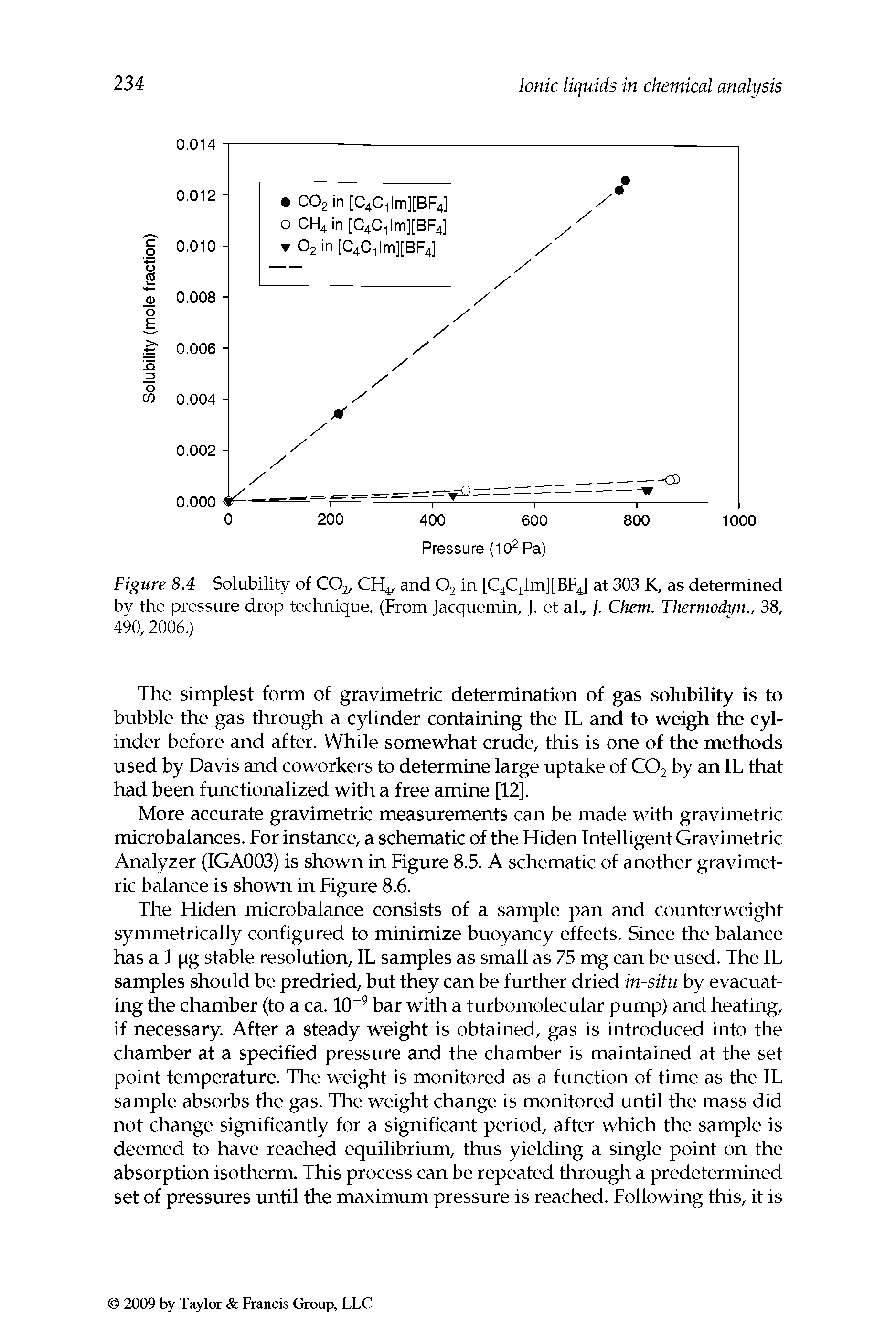 Figure 8.4 Solubility of CO2, CH4, and O2 in [C4CjIm][BF4] at 303 K, as determined by the pressure drop technique. (From Jacquemin, J. et al., J. Chem. Thermodyn., 38, 490, 2006.)...