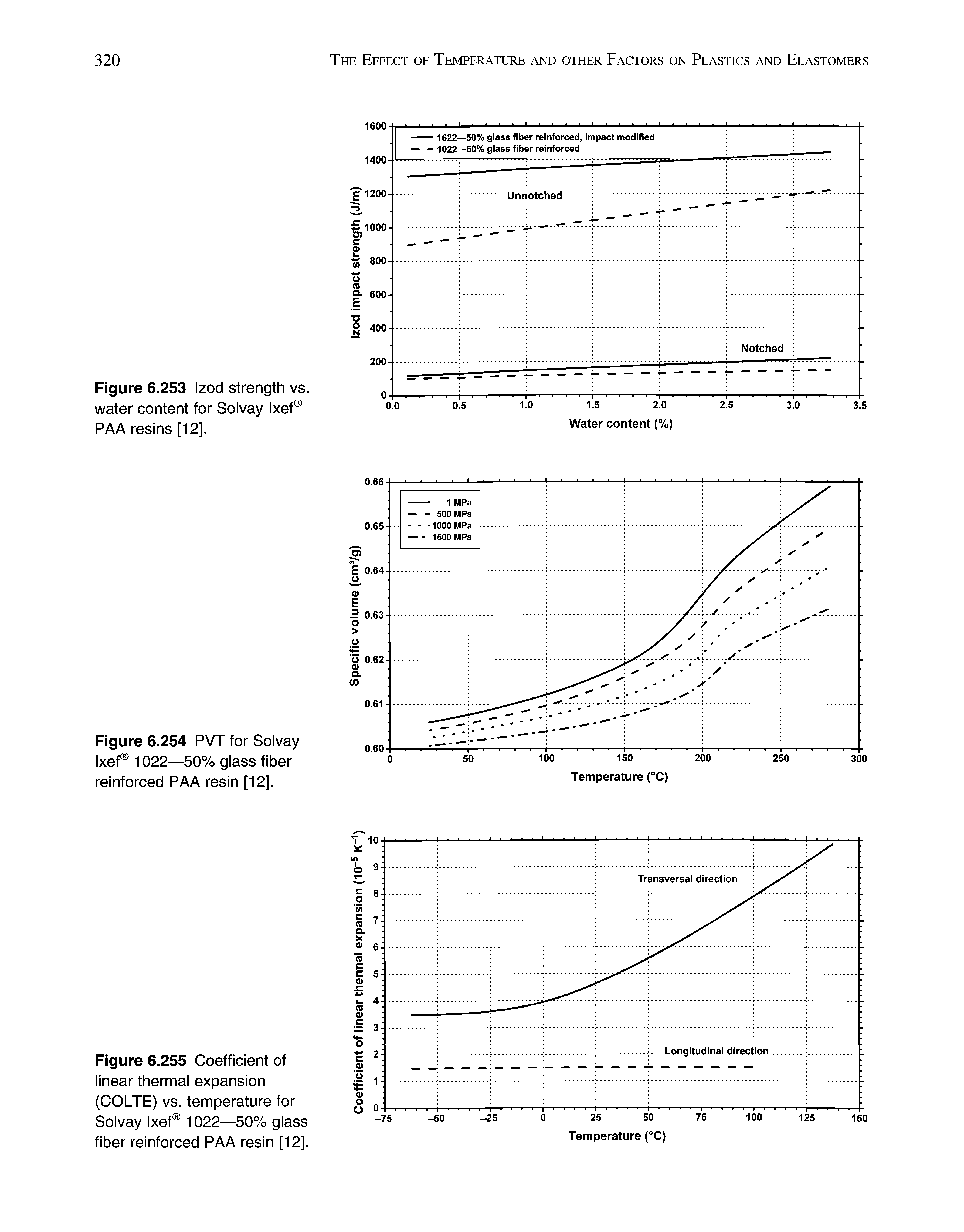 Figure 6.253 Izod strength vs. water content for Solvay Ixef PAA resins [12].