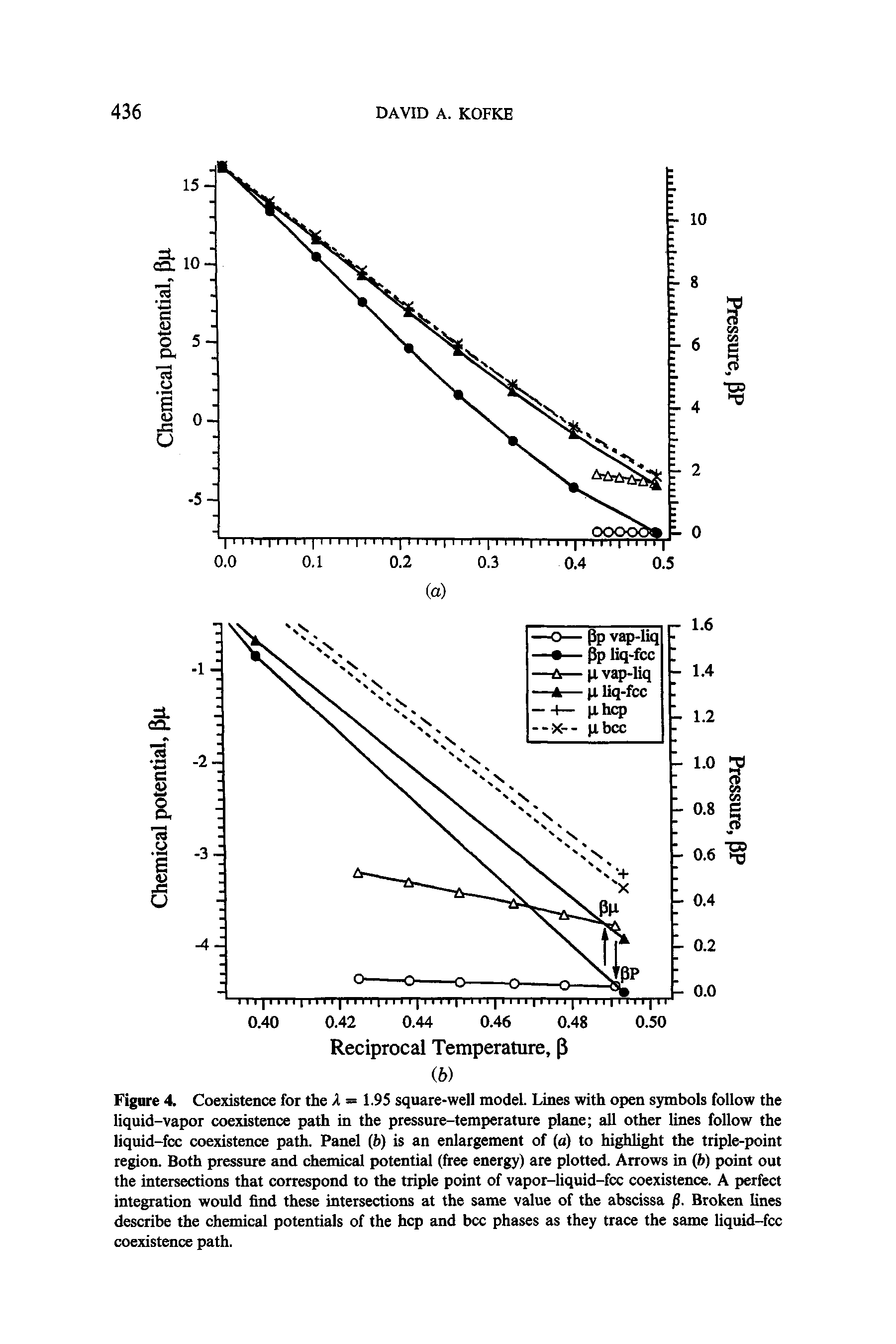 Figure 4 Coexistence for the A = 1.95 square-well model Lines with open symbols follow the liquid-vapor coexistence path in the pressure-temperature plane all other lines follow the liquid-fcc coexistence path. Panel (ft) is an enlargement of (a) to highlight the triple-point region. Both pressure and chemical potential (free energy) are plotted. Arrows in (ft) point out the intersections that correspond to the triple point of vapor-liquid-fcc coexistence. A perfect integration would find these intersections at the same value of the abscissa / . Broken lines describe the chemical potentials of the hep and bcc phases as they trace the same liquid-fcc coexistence path.