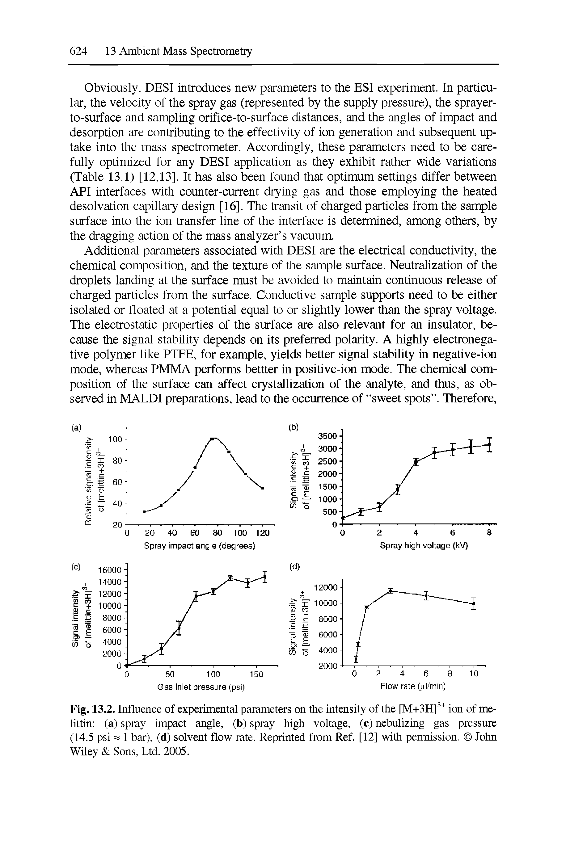 Fig. 13.2. Influence of experimental parameters on the intensity of the [M-t-SH] "" ion of me-littin (a) spray impact angle, (b) spray high voltage, (c) nebulizing gas pressure (14.5 psi 1 bar), (d) solvent flow rate. Reprinted from Ref. [12] with permission. John Wiley Sons, Ltd. 2005.