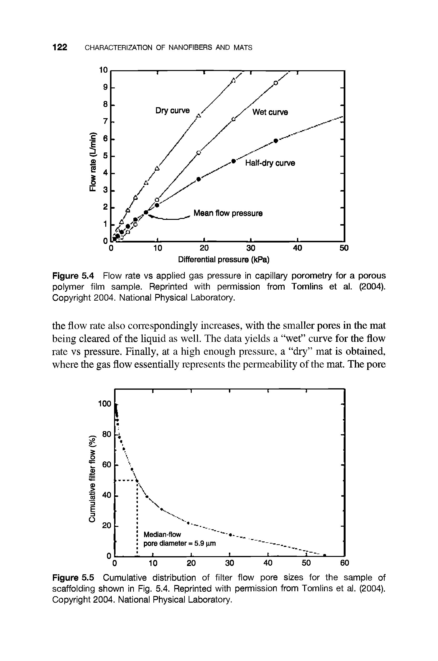 Figure 5.4 Flow rate vs applied gas pressure in capillary porometry for a porous polymer film sample. Reprinted with permission from Tomlins et al. (2004). Copyright 2004. National Physical Laboratory.