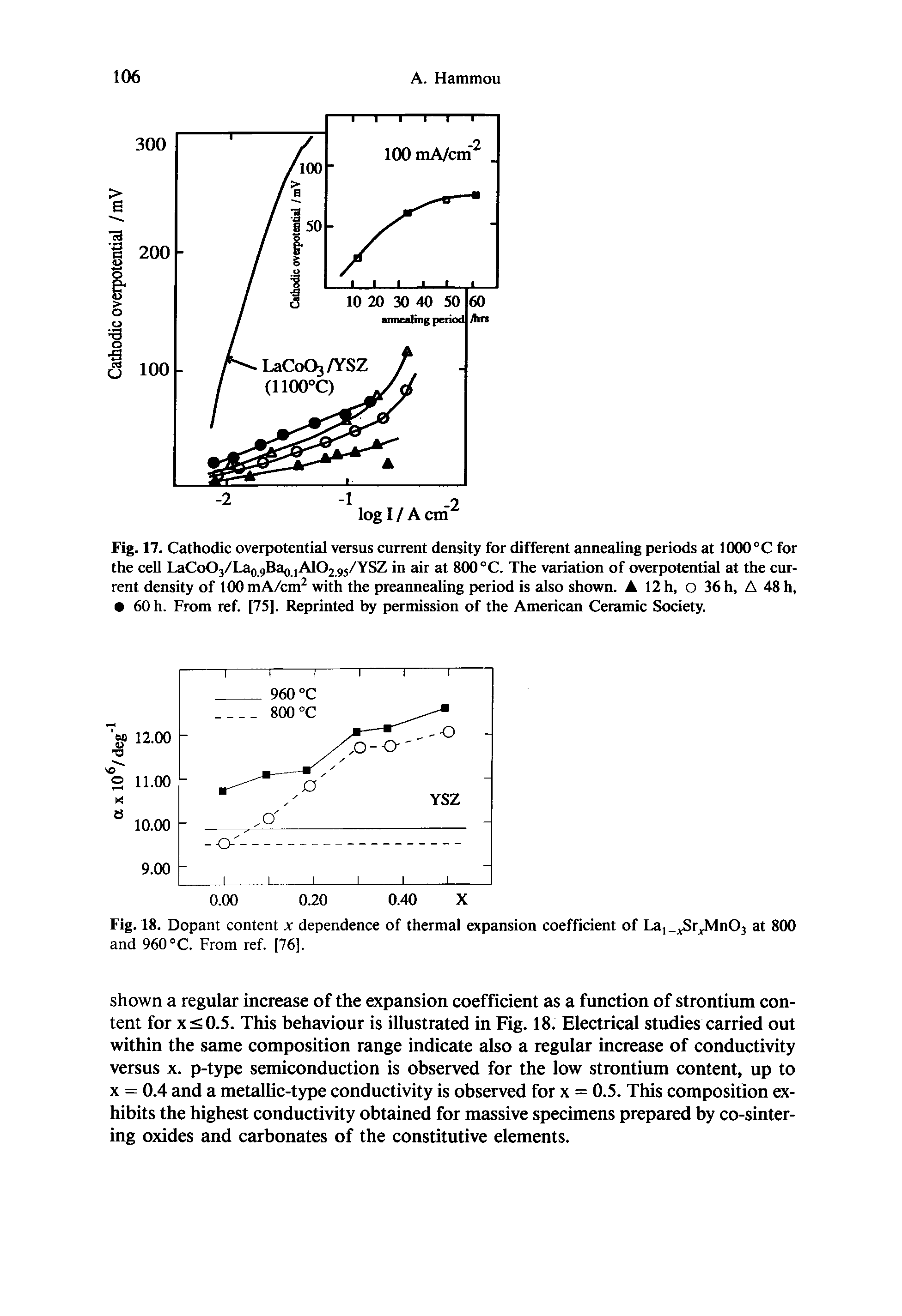 Fig. 17. Cathodic overpotential versus current density for different annealing periods at 1000 °C for the cell LaCoO3/La0 9Bao,AIO2.95/YSZ in air at 800 °C. The variation of overpotential at the current density of 100mA/cm2 with the preannealing period is also shown. A 12 h, o 36 h, A 48 h, 60 h. From ref. [75]. Reprinted by permission of the American Ceramic Society.