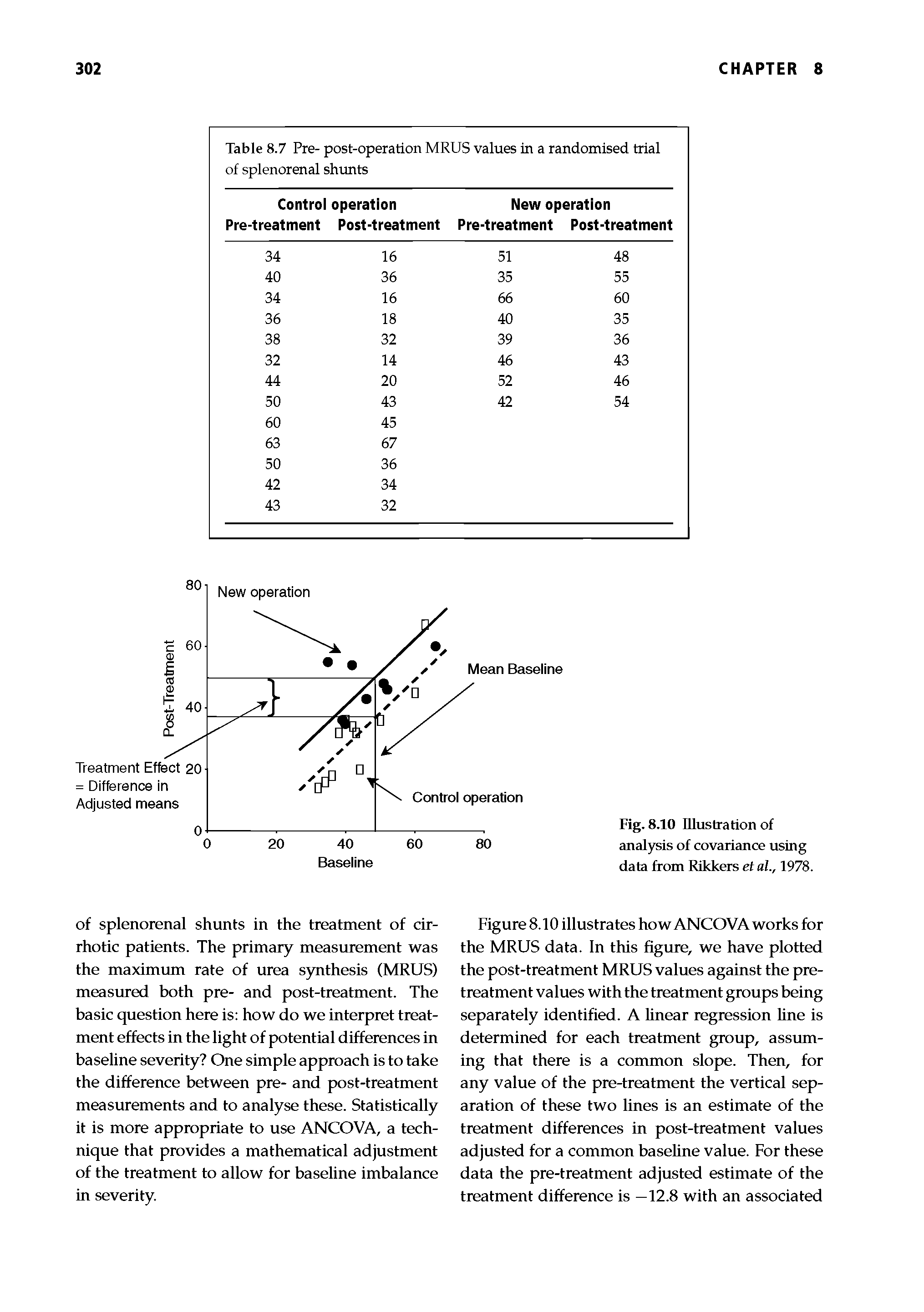 Fig. 8.10 Illustration of analysis of covariance using data from Rikkers et al., 1978.
