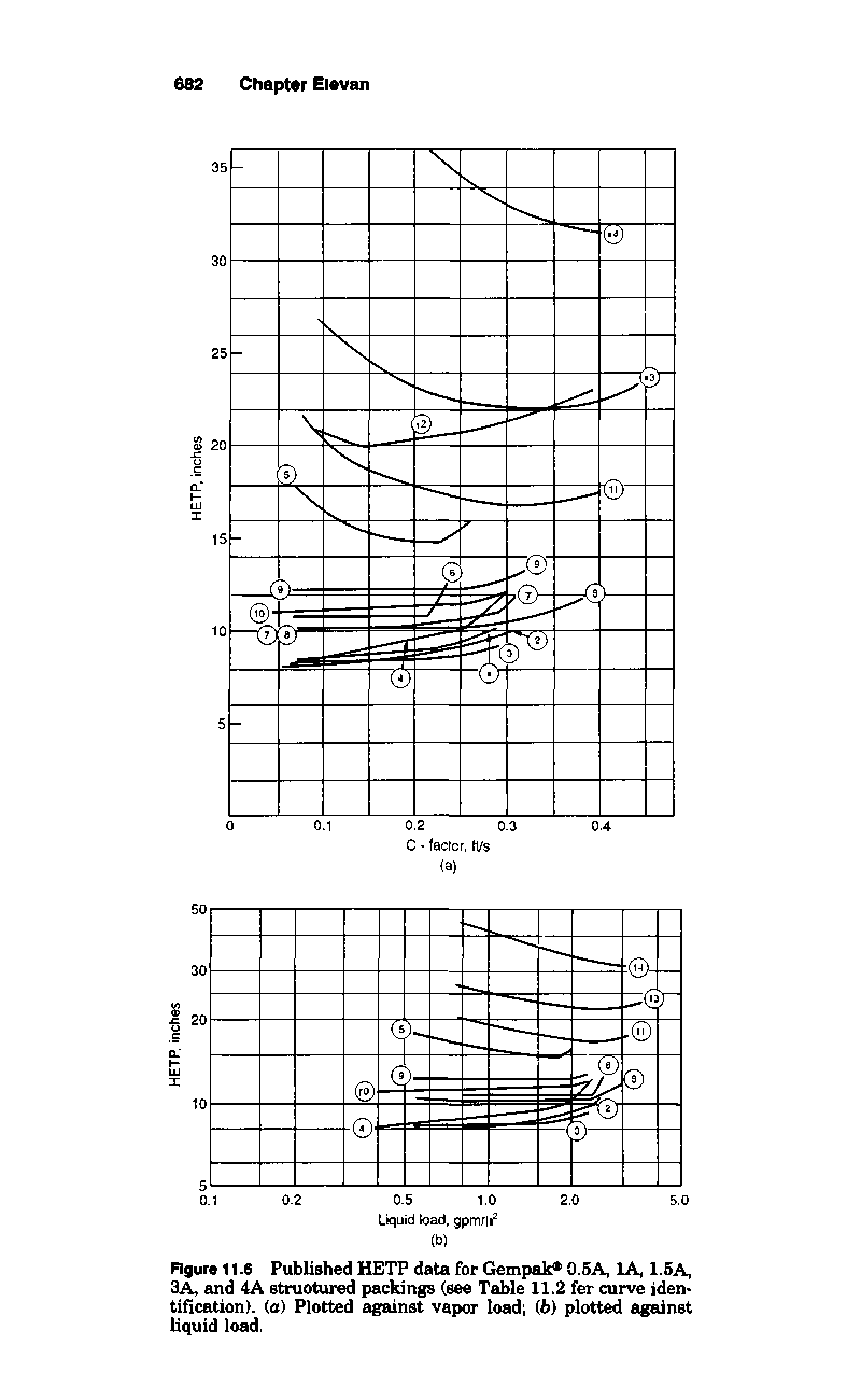 Figure 11.6 Published HETP data for Gempak 0.5A, 1A, 1.5A, 3A, and 4A struotured packings (see Table 11.2 fer curve identification). (a) Plotted against vapor load (6) plotted against liquid load.