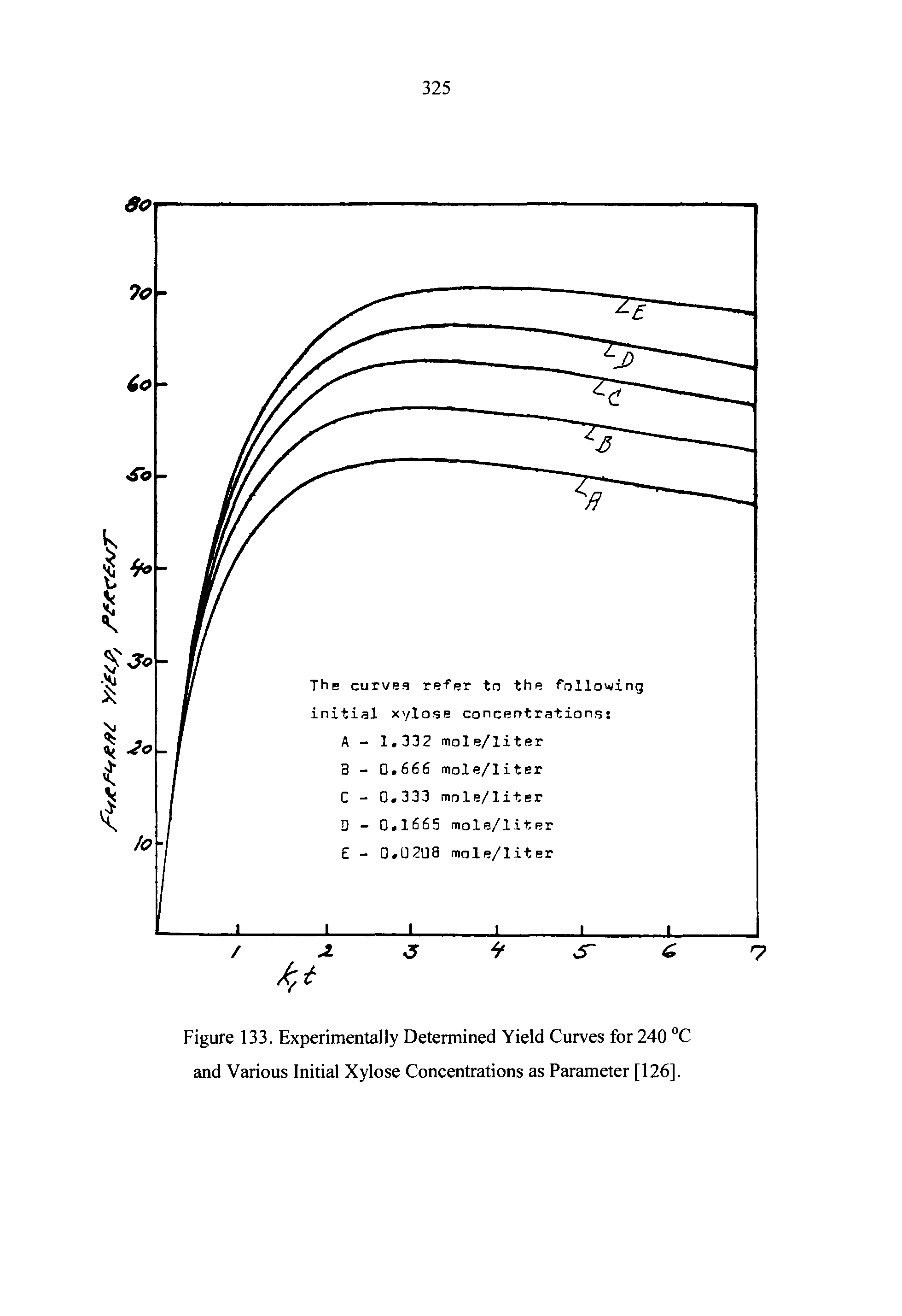 Figure 133. Experimentally Determined Yield Curves for 240 C and Various Initial Xylose Concentrations as Parameter [126].