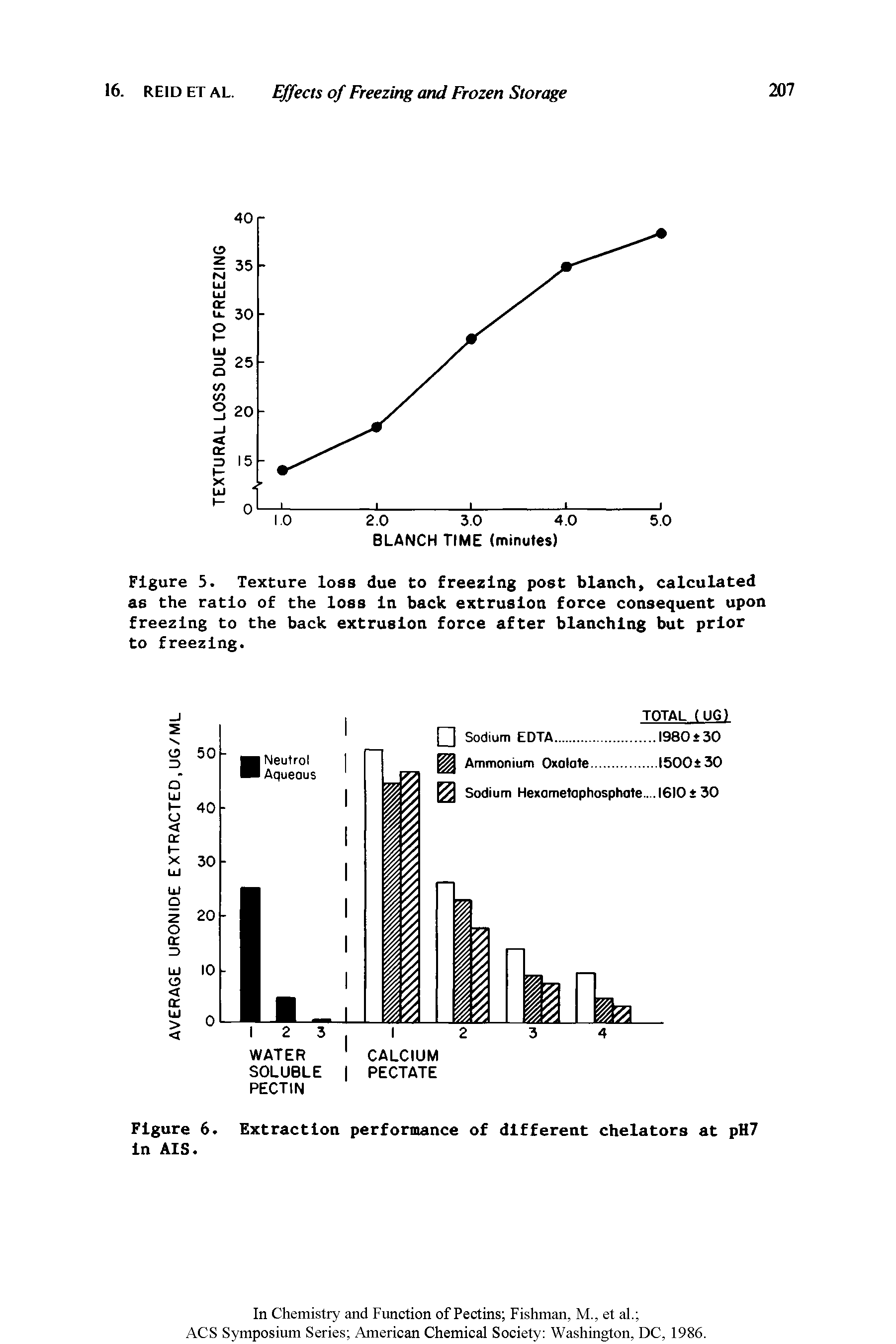 Figure 3. Texture loss due to freezing post blanch, calculated as the ratio of the loss In back extrusion force consequent upon freezing to the back extrusion force after blanching but prior to freezing.