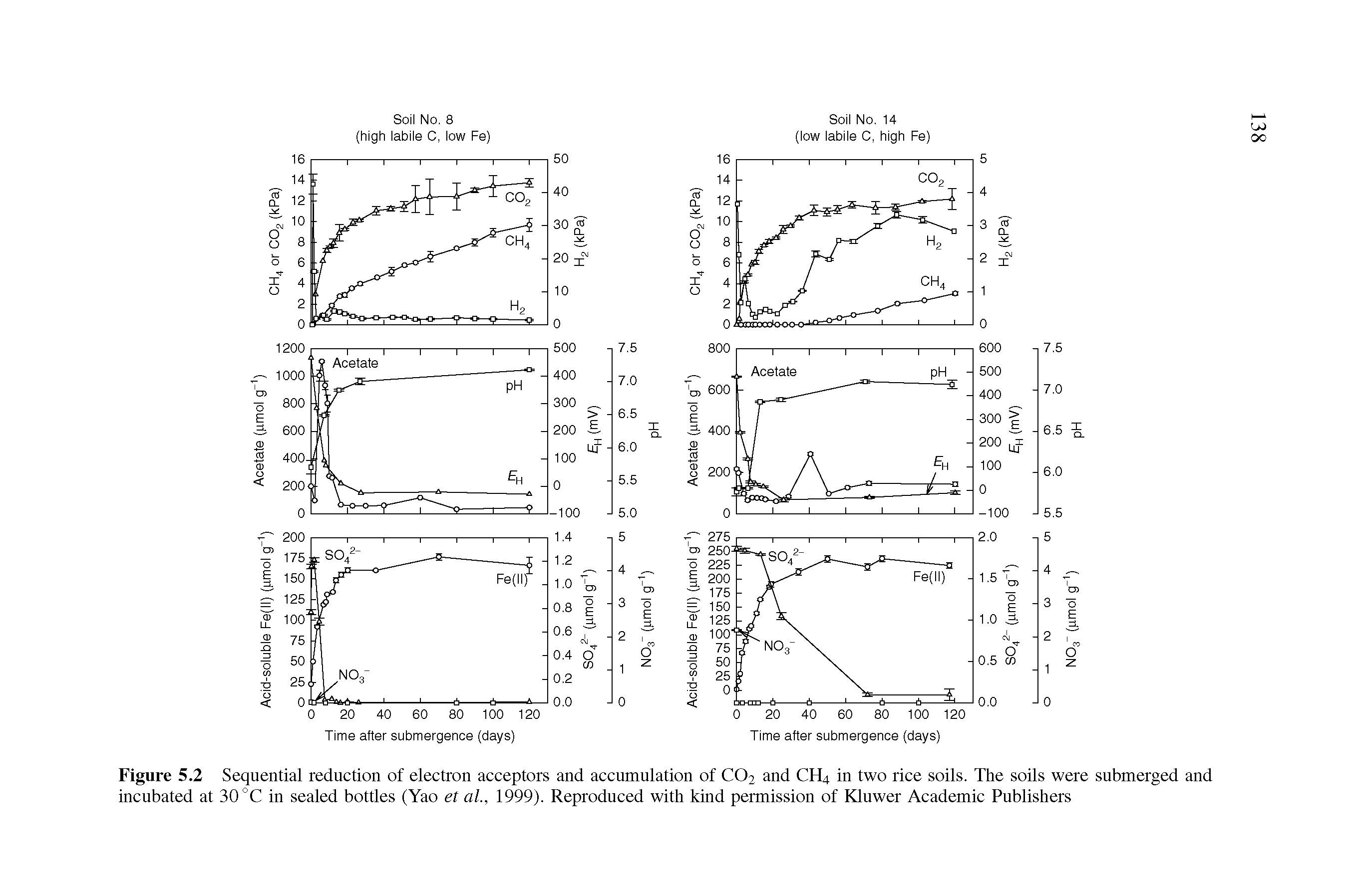 Figure 5.2 Sequential reduction of electron acceptors and accumulation of CO2 and CH4 in two rice soils. The soils were submerged and incubated at 30 °C in sealed bottles (Yao et al, 1999). Reproduced with kind permission of Kluwer Academic Publishers...