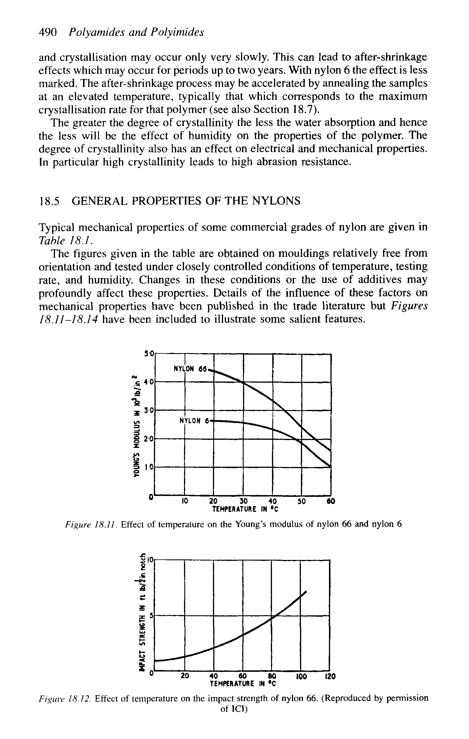 Figure 18.12. Effect of temperature on the impact strength of nylon 66. (Reproduced by permission...