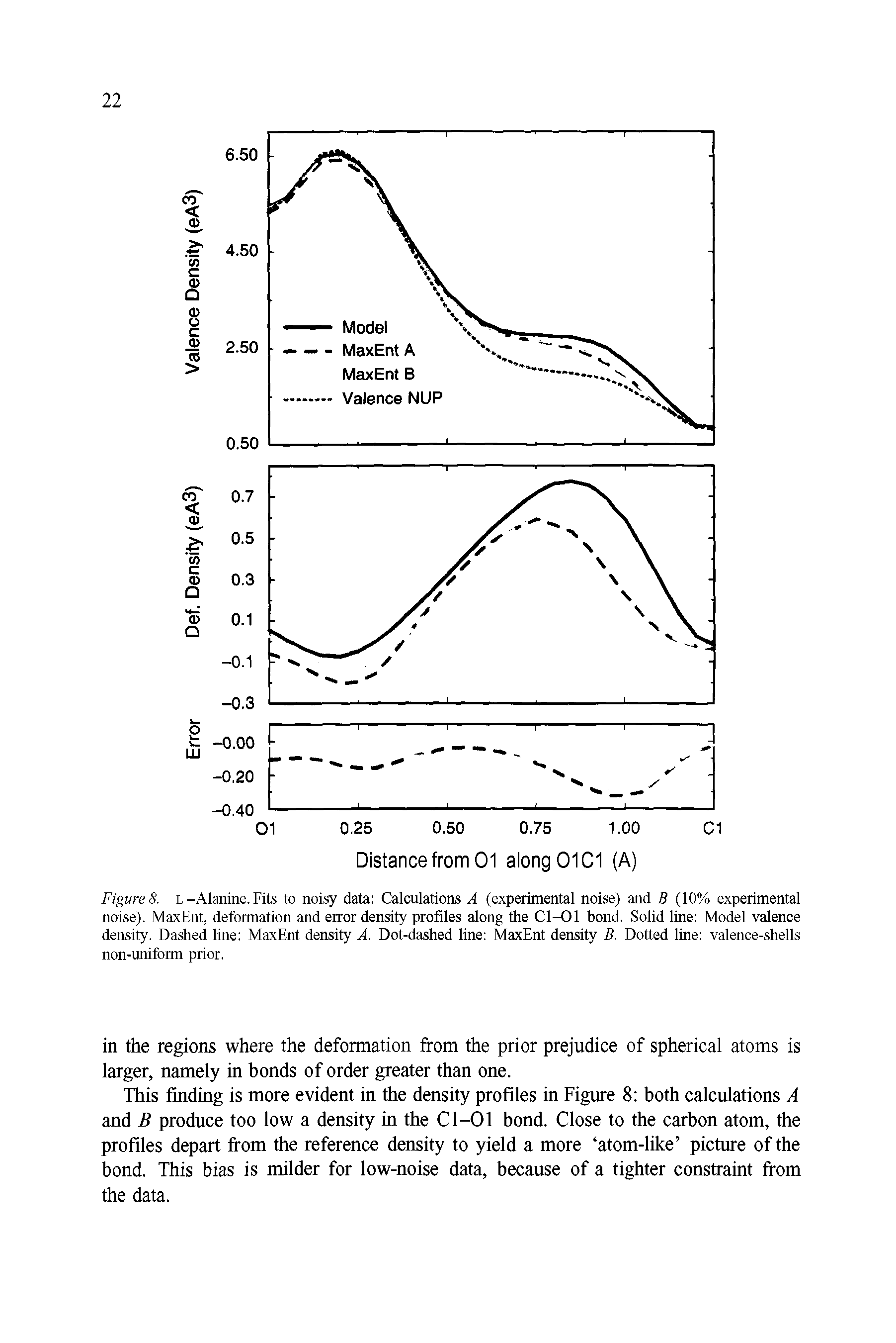 Figures, l-Alanine.Fits to noisy data Calculations A (experimental noise) and B (10% experimental noise). MaxEnt, deformation and error density profiles along the Cl-01 bond. Solid line Model valence density. Dashed line MaxEnt density A. Dot-dashed line MaxEnt density B. Dotted line valence-shells non-uniform prior.