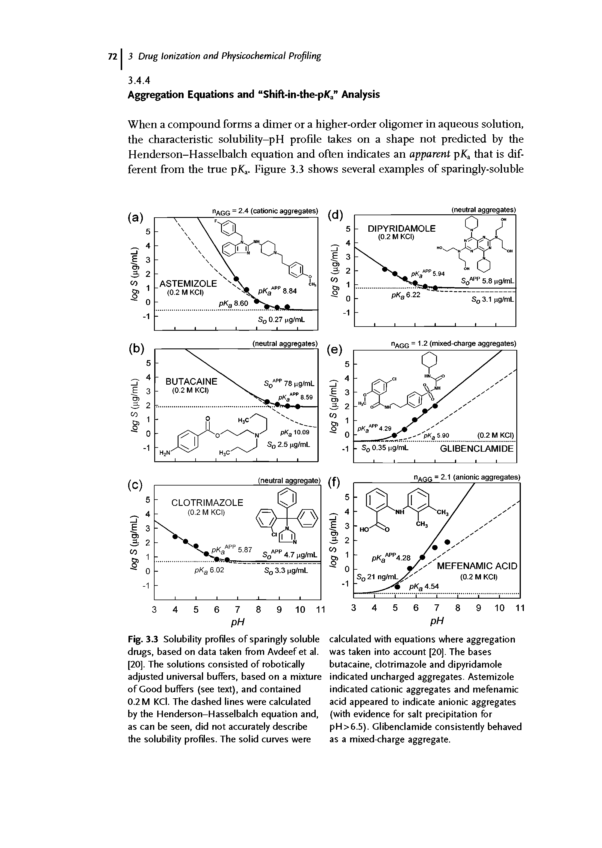 Fig. 3.3 Solubility profiles of sparingly soluble drugs, based on data taken from Avdeef et al. [20]. The solutions consisted of robotically adjusted universal buffers, based on a mixture of Good buffers (see text), and contained 0.2 M KCl. The dashed lines were calculated by the Henderson-Hasselbalch equation and, as can be seen, did not accurately describe the solubility profiles. The solid curves were...
