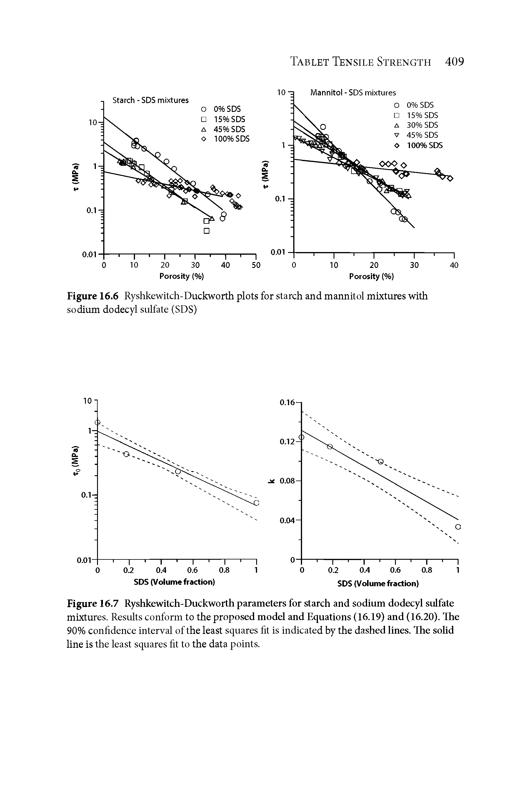 Figure 16.6 Ryshkewitch-Duckworth plots for starch and mannitol mixtures with sodium dodecyl sulfate (SDS)...