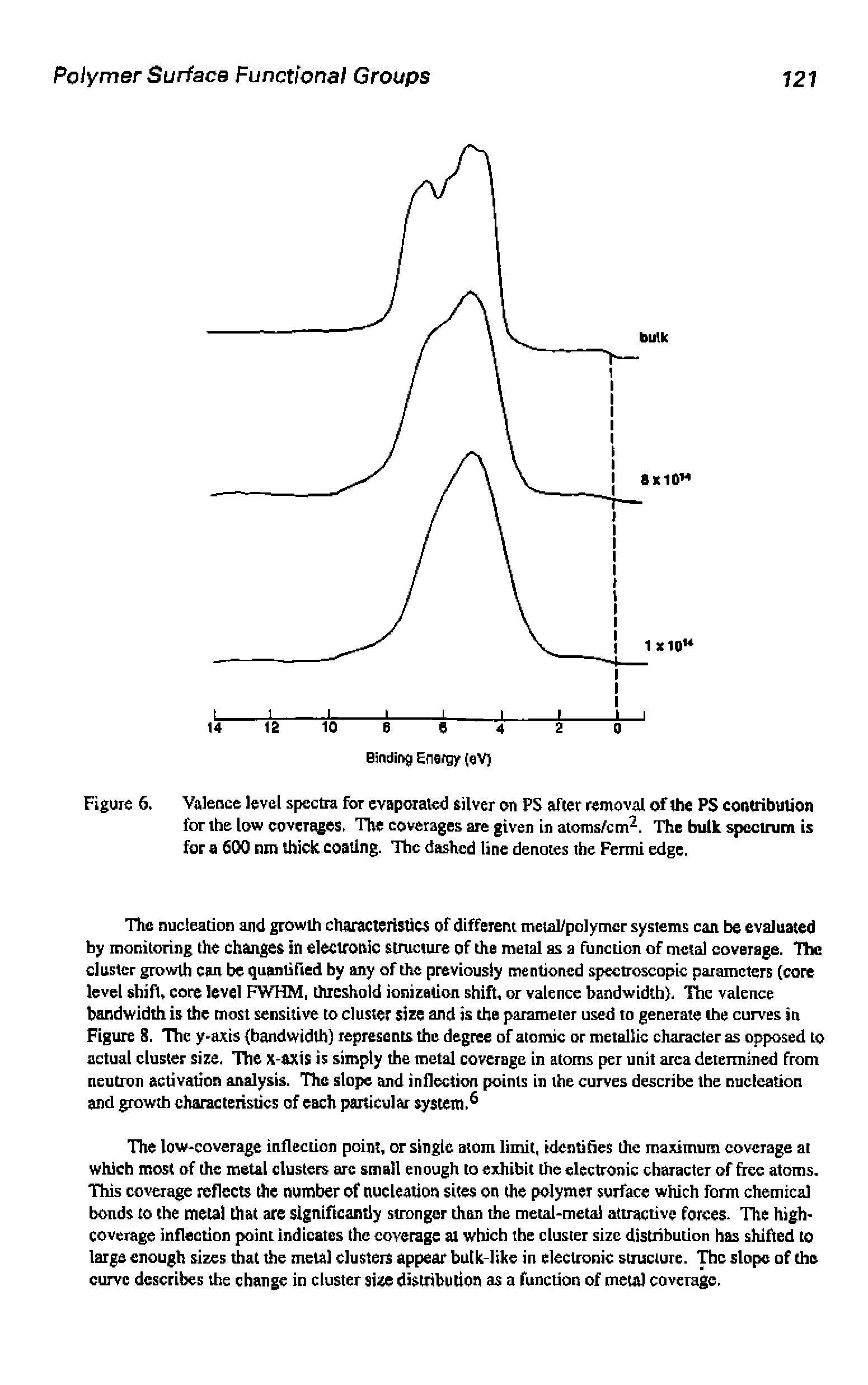 Figure 6, Valence level spectra for evaporated silver on PS after removal of the PS conttibution for the low coverages. The coverages are given in atoms/cm. The bulk spcctium is for a 600 nm thick coating. The dashed line denotes the Fermi edge.