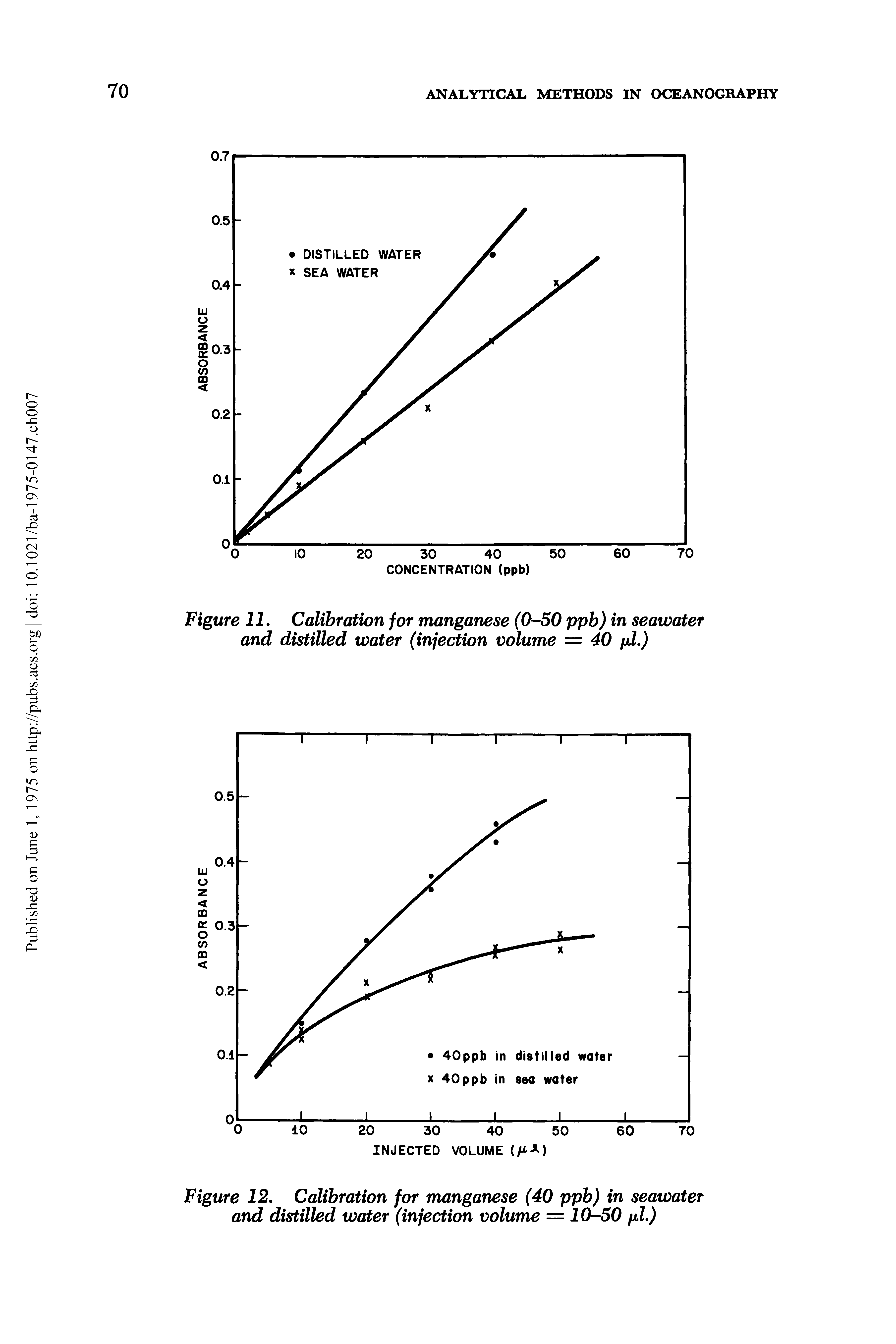 Figure 11, Calibration for manganese (0-50 ppb) in seawater and distilled water (injection volume = 40 pi,)...