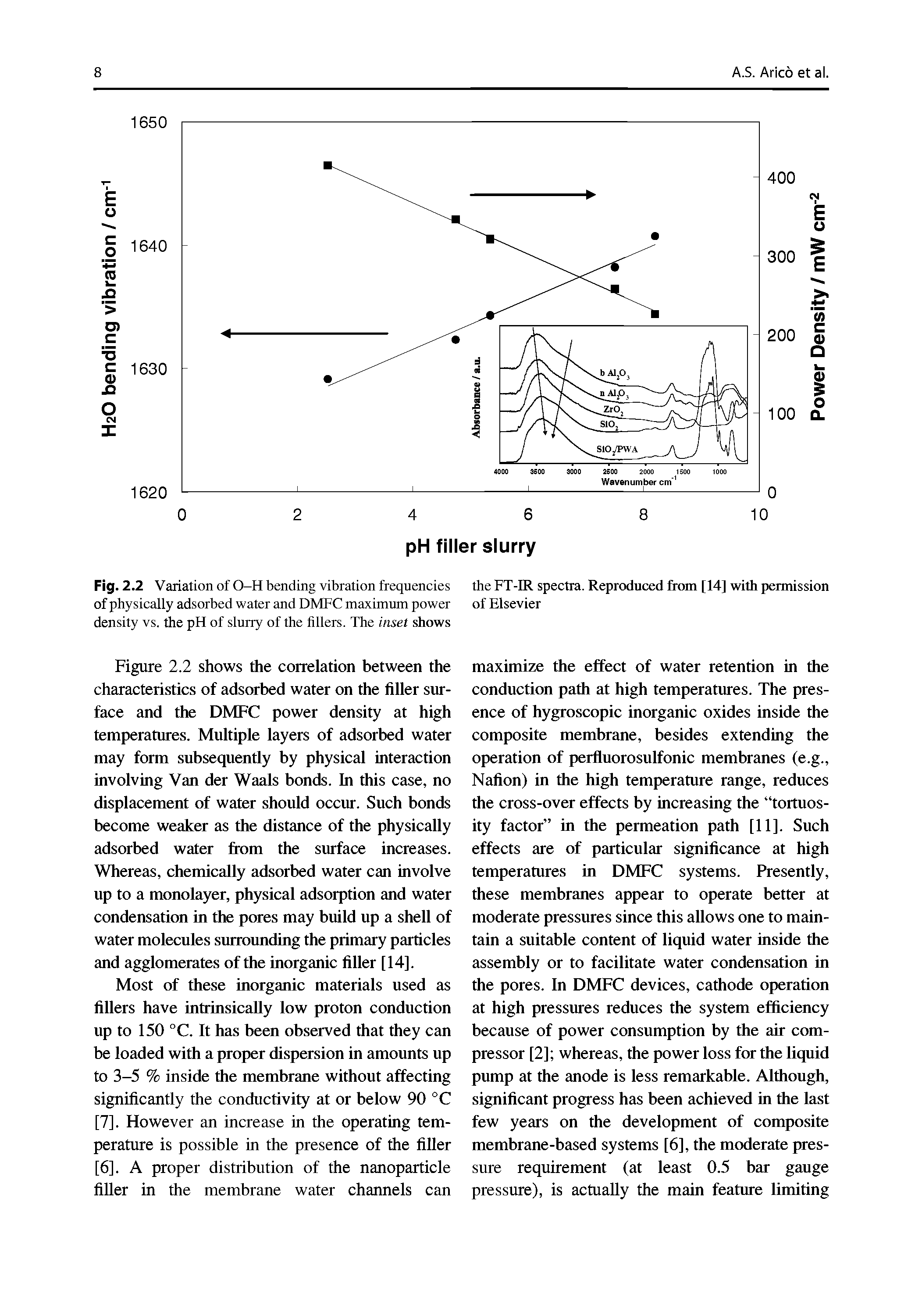 Fig. 2.2 Variation of O-H bending vibration frequencies of physically adsorbed water and DMFC maximum power density vs. the pH of slurry of the fillers. The inset shows...