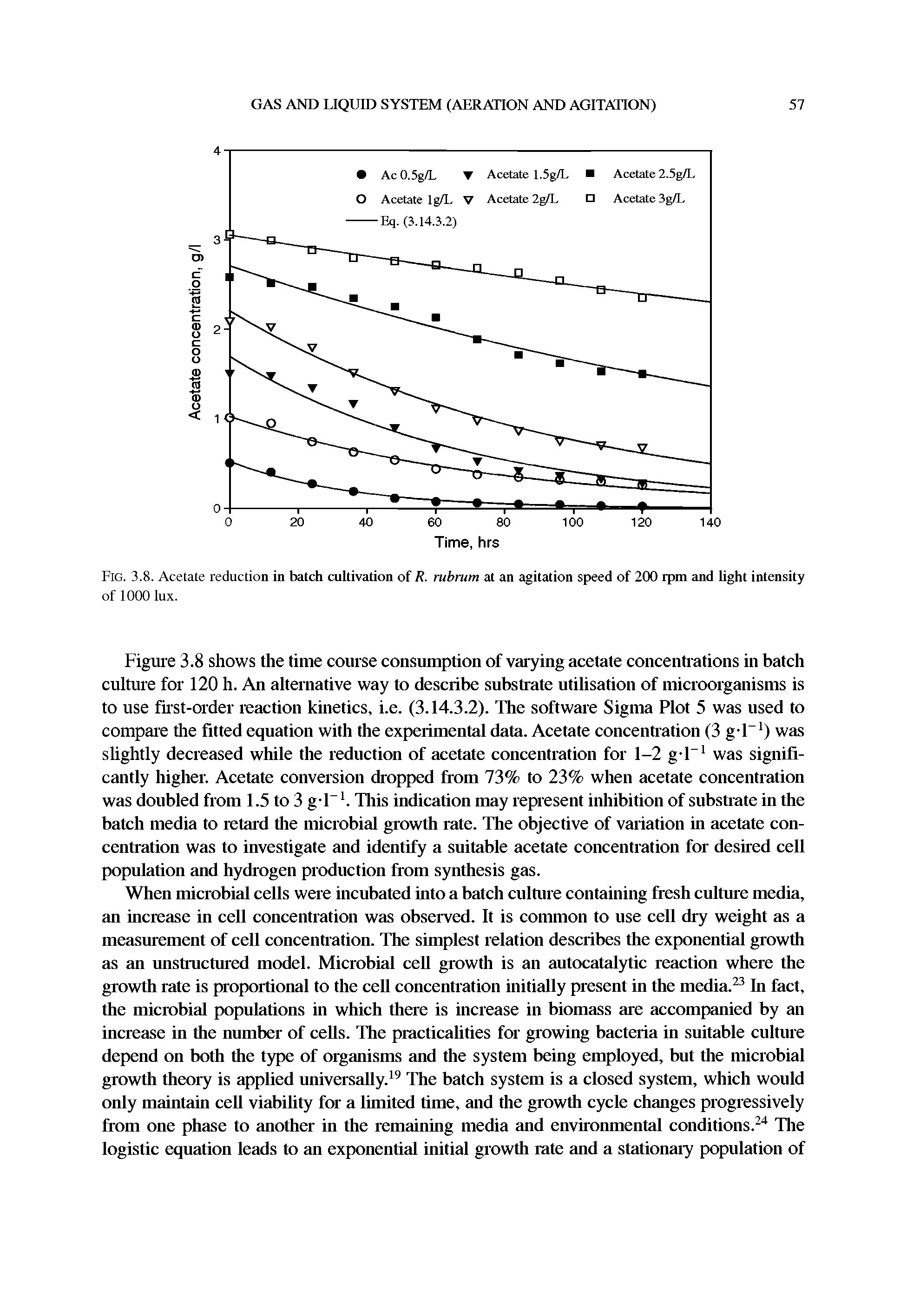 Fig. 3.8. Acetate reduction in batch cultivation of R. rubrum at an agitation speed of 200 rpm and light intensity of 1000 lux.