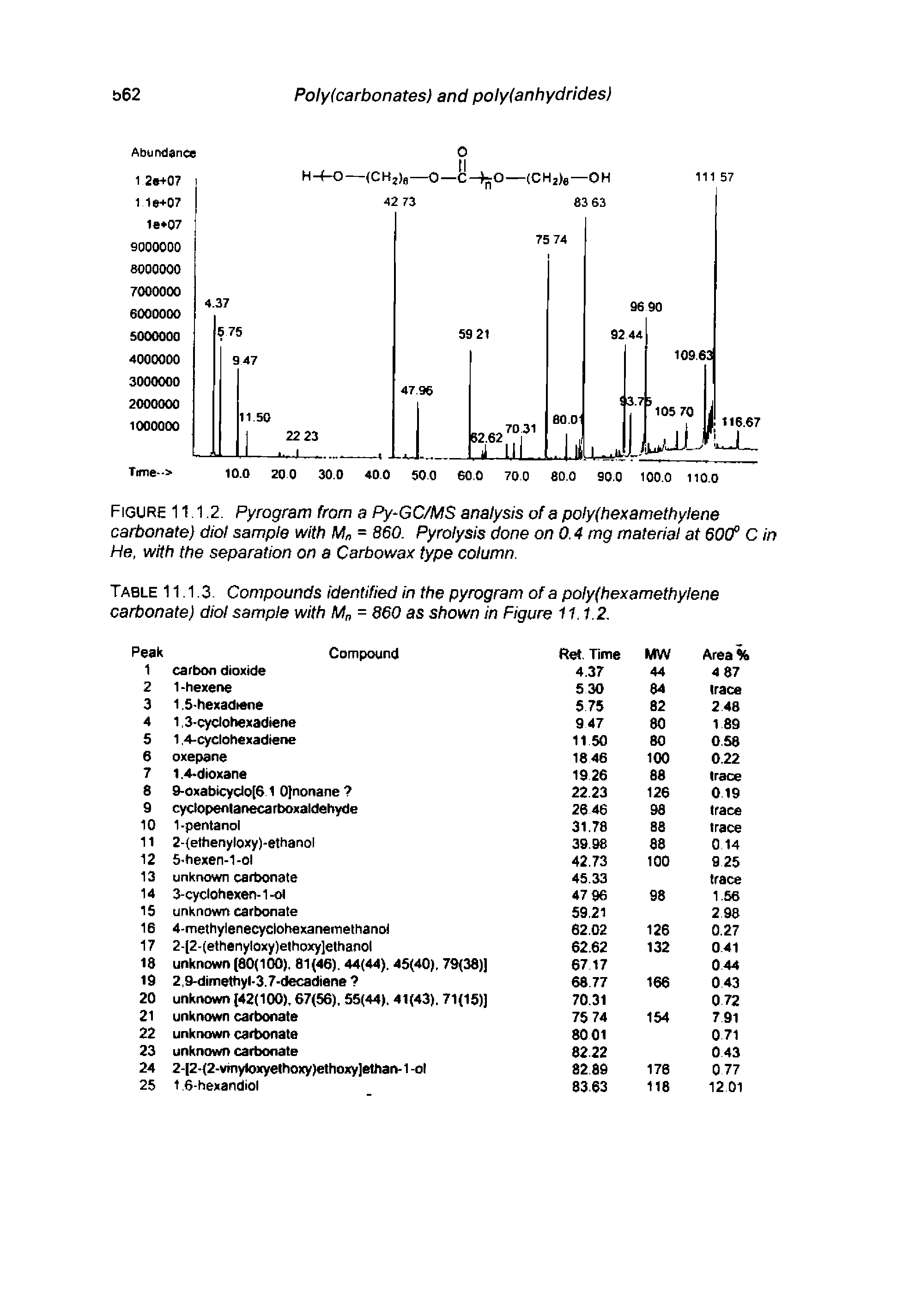 Table 11.1.3. Compounds identified in the pyrogram of a poly(hexamethylene carbonate) diol sample with M = 860 as shown in Figure 11.1.2.