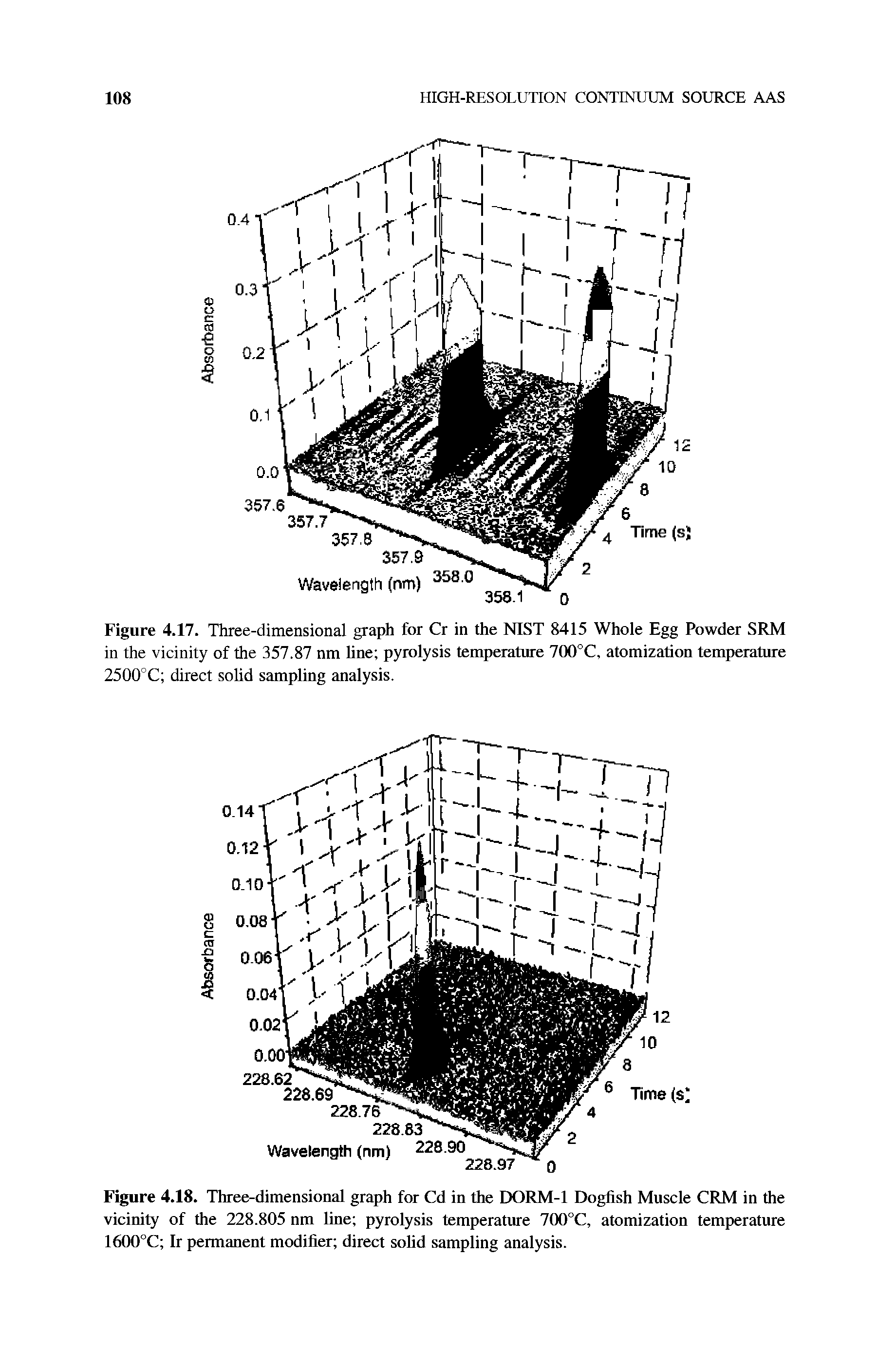 Figure 4.17. Three-dimensional graph for Cr in the NIST 8415 Whole Egg Powder SRM in the vicinity of the 357.87 nm line pyrolysis temperature 700°C, atomization temperature 2500°C direct solid sampling analysis.