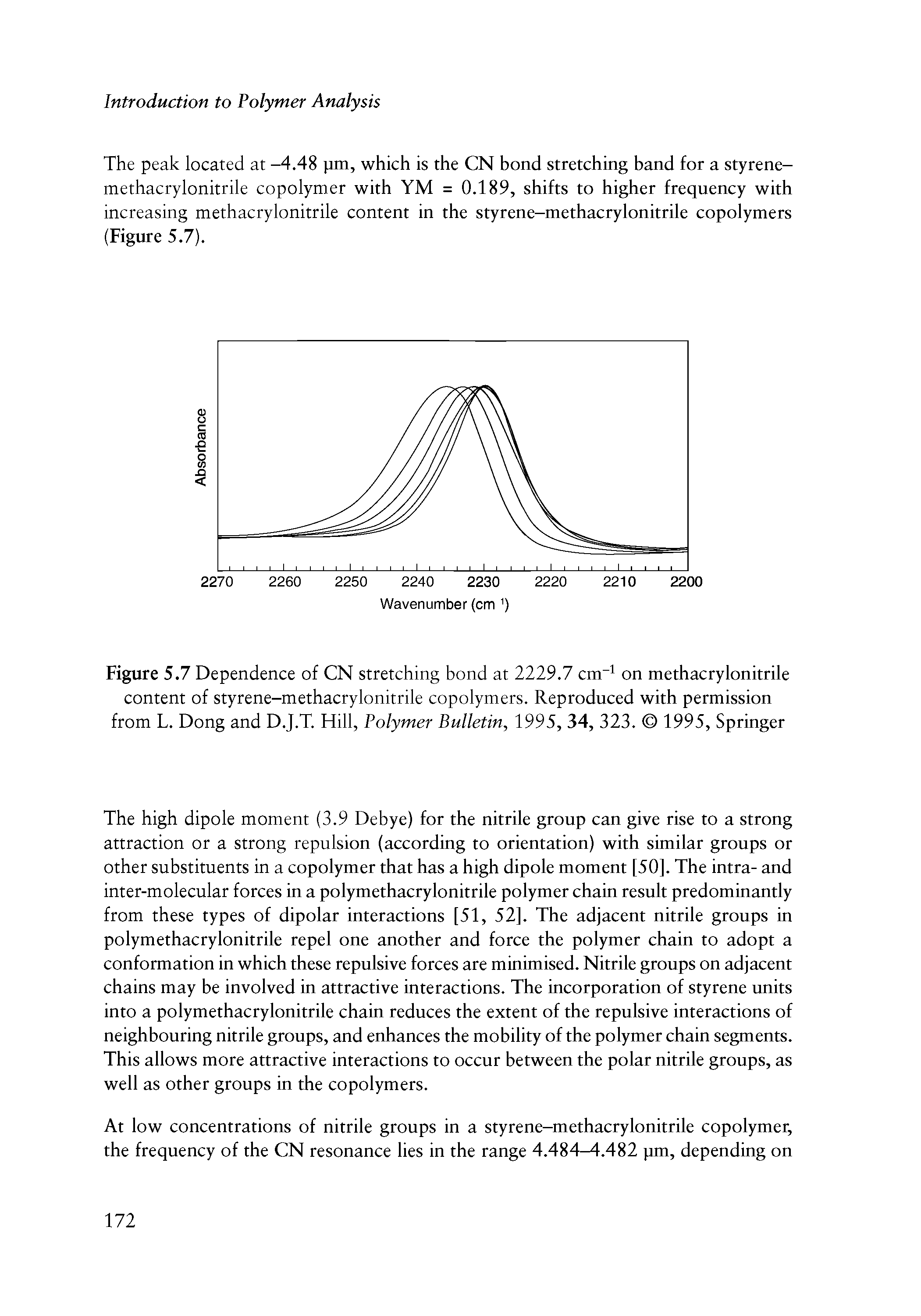 Figure 5.7 Dependence of CN stretching bond at 2229.7 cm i on methacrylonitrile content of styrene-methacrylonitrile copolymers. Reproduced with permission from L. Dong and D.J.T. Hill, Polymer Bulletin, 1995, 34, 323. 1995, Springer...