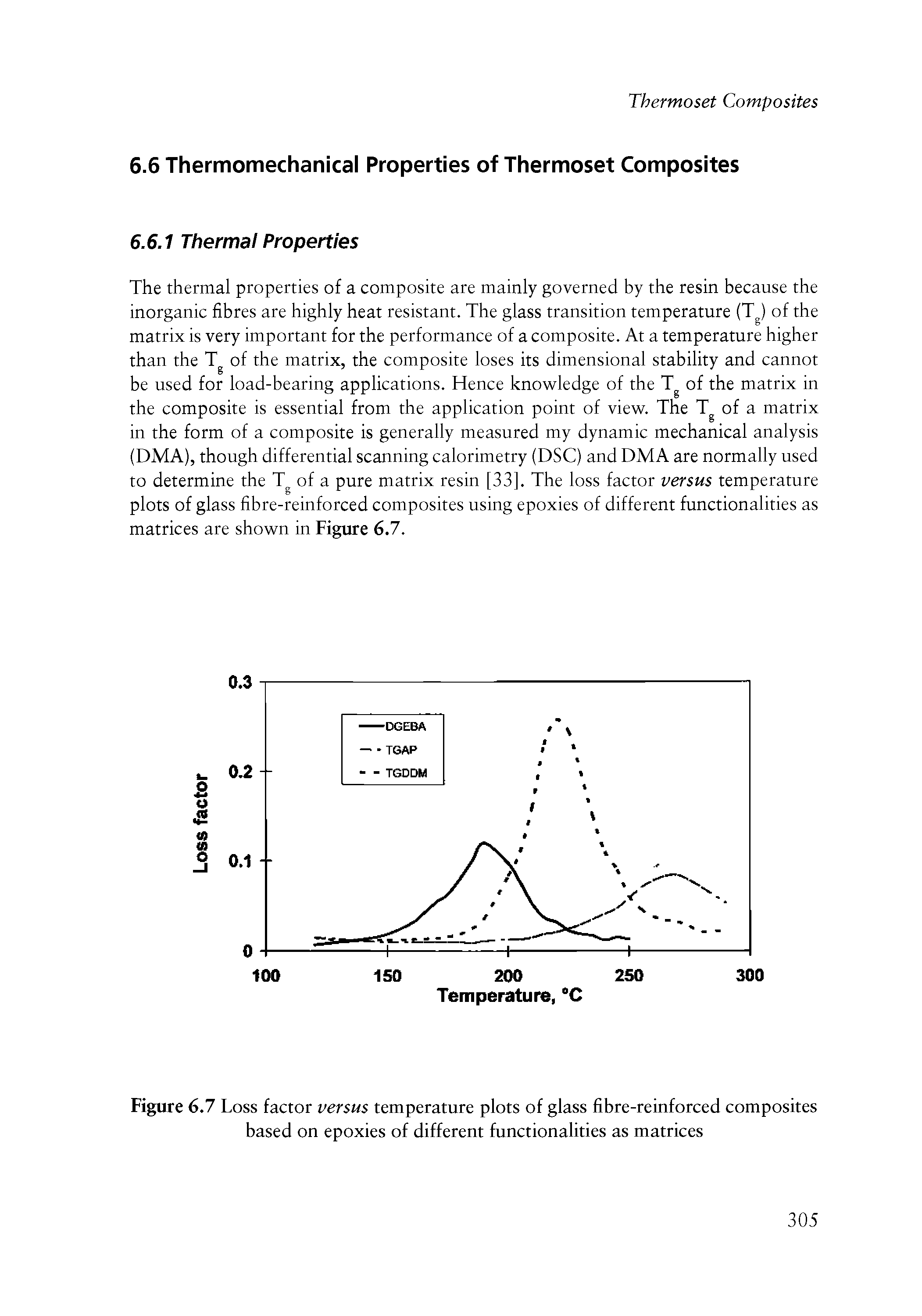 Figure 6.7 Loss factor versus temperature plots of glass fibre-reinforced composites based on epoxies of different functionalities as matrices...