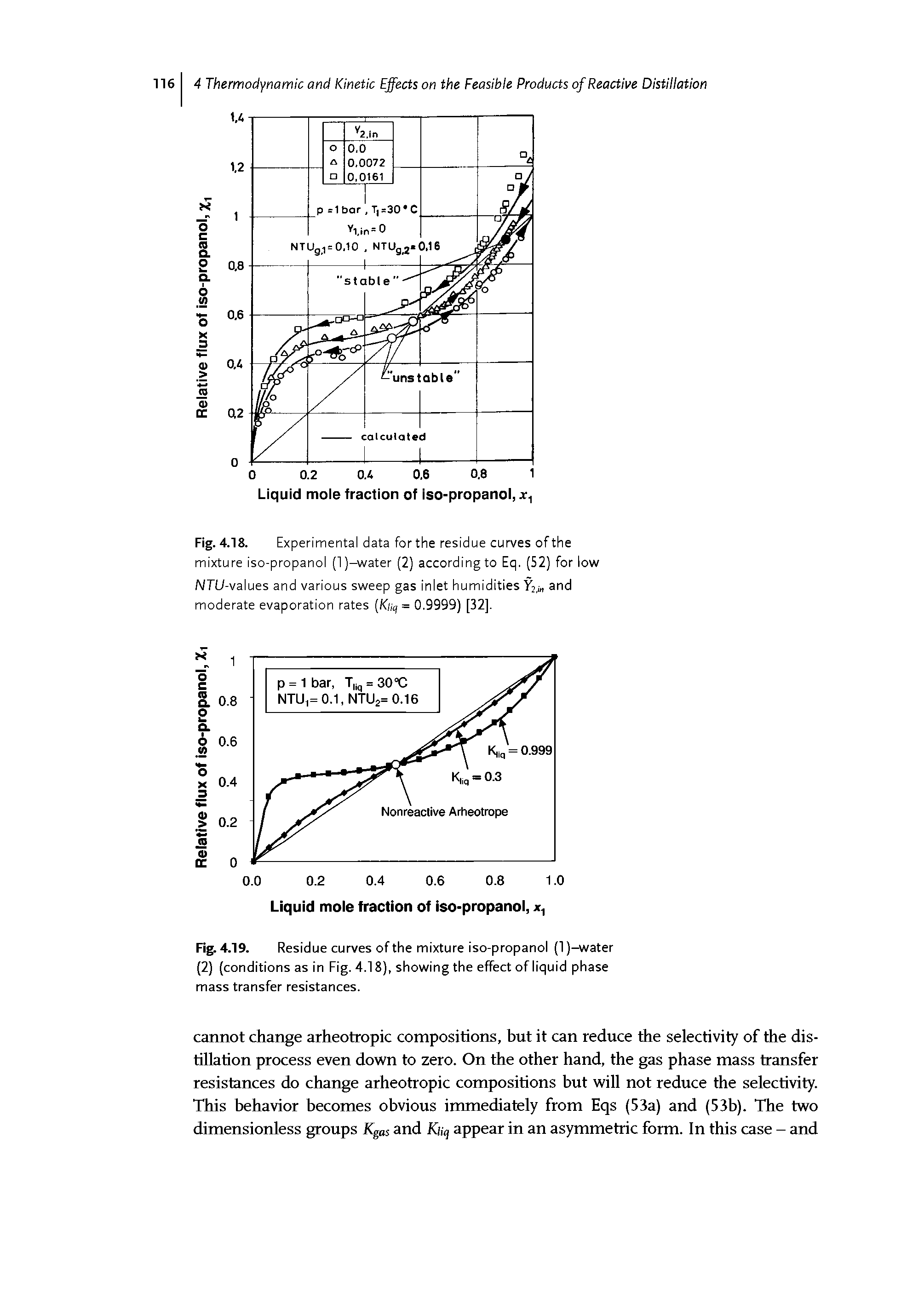 Fig. 4.18. Experimental data for the residue curves of the mixture iso-propanol (1 )-water (2) according to Eq. (52) for low /VTU-values and various sweep gas inlet humidities Y2,m and moderate evaporation rates (Knq = 0.9999) [32].