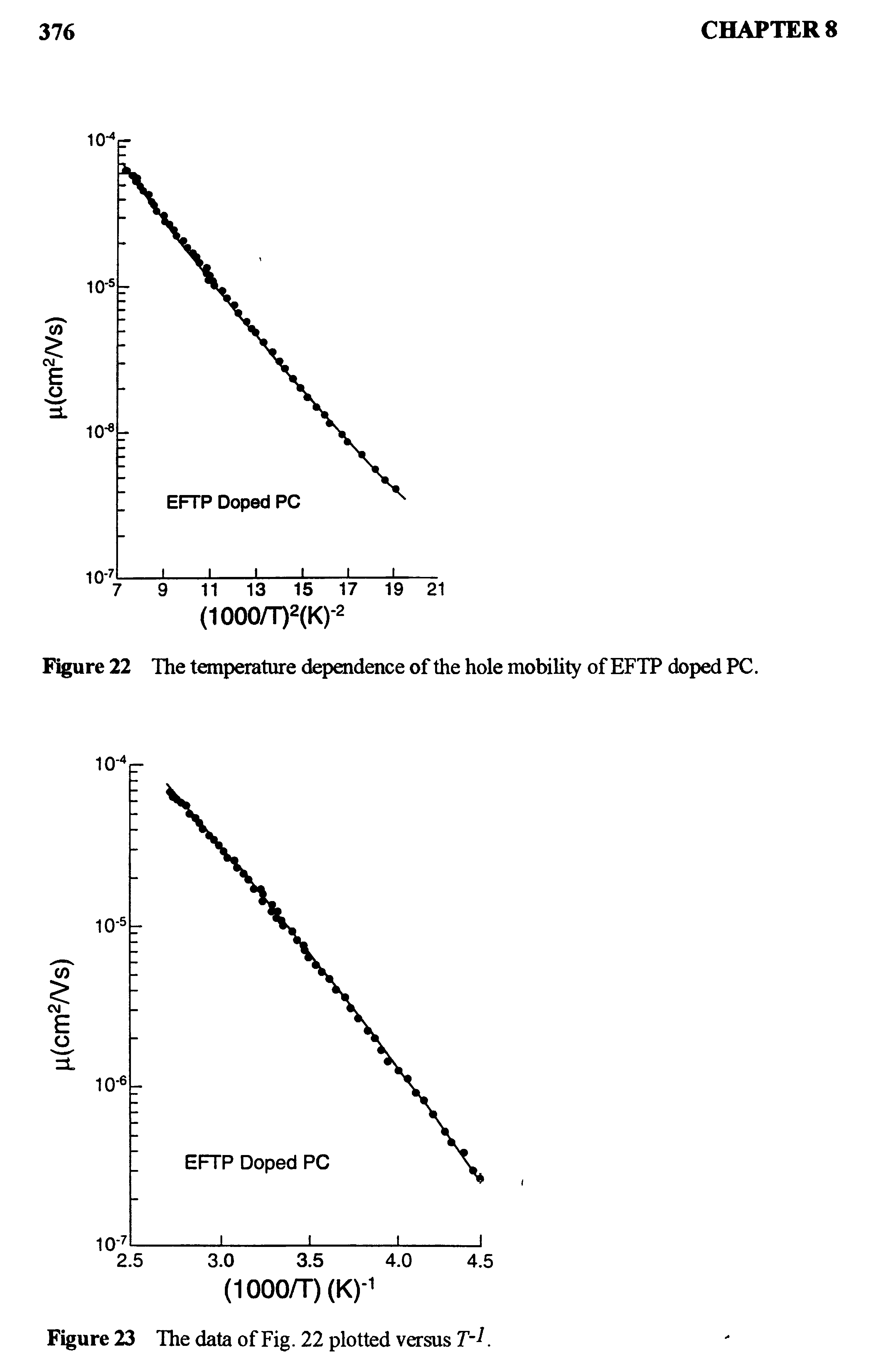Figure 22 The temperature dependence of the hole mobility of EFTP doped PC.