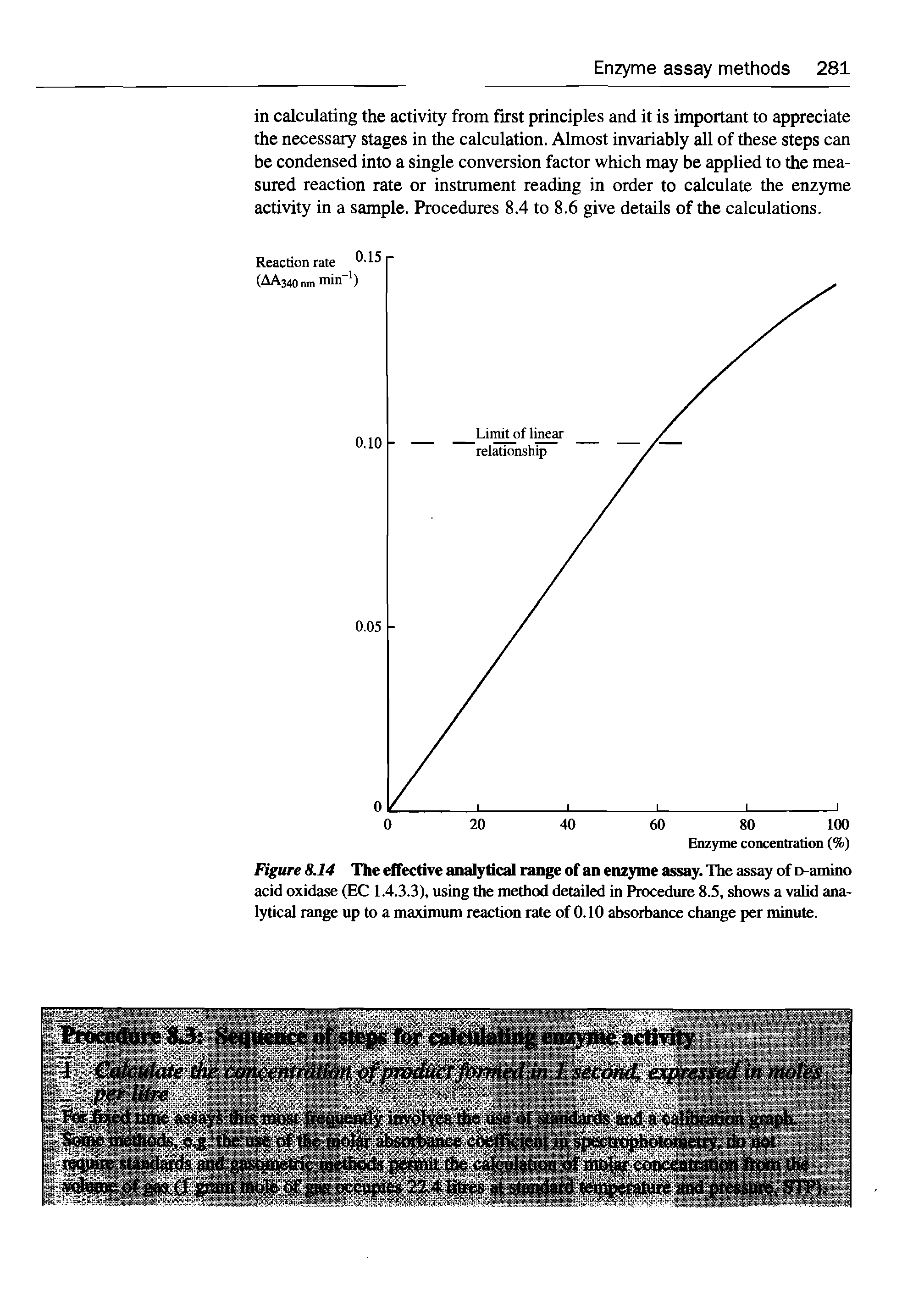 Figure 8.14 The effective analytical range of an enzyme assay. The assay of D-amino acid oxidase (EC 1.4.3.3), using the method detailed in Procedure 8.5, shows a valid analytical range up to a maximum reaction rate of 0.10 absorbance change per minute.