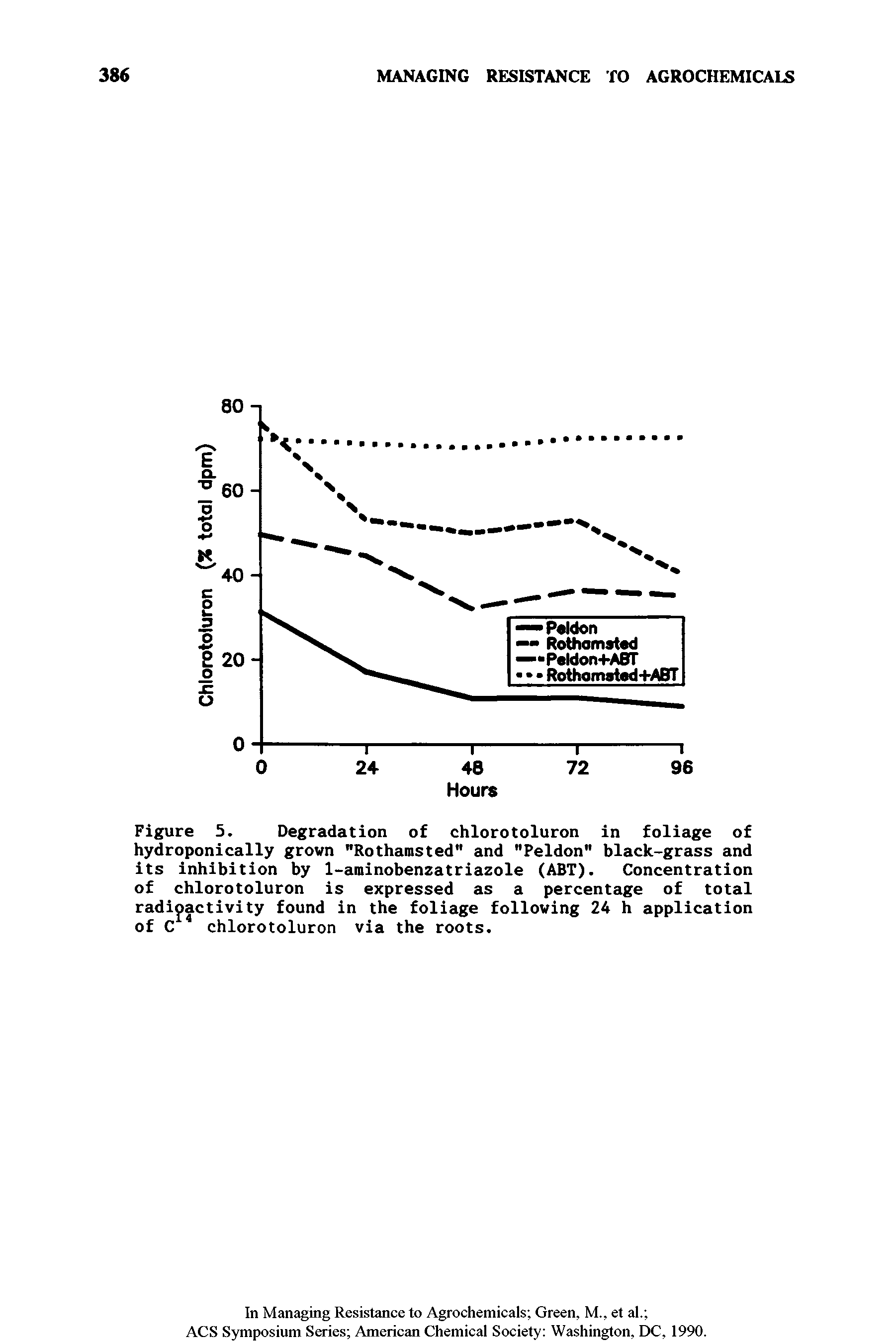 Figure 5. Degradation of chlorotoluron in foliage of hydroponically grown "Rothamsted" and "Peldon" black-grass and its inhibition by 1-aminobenzatriazole (ABT). Concentration of chlorotoluron is expressed as a percentage of total radioactivity found in the foliage following 24 h application of C chlorotoluron via the roots.