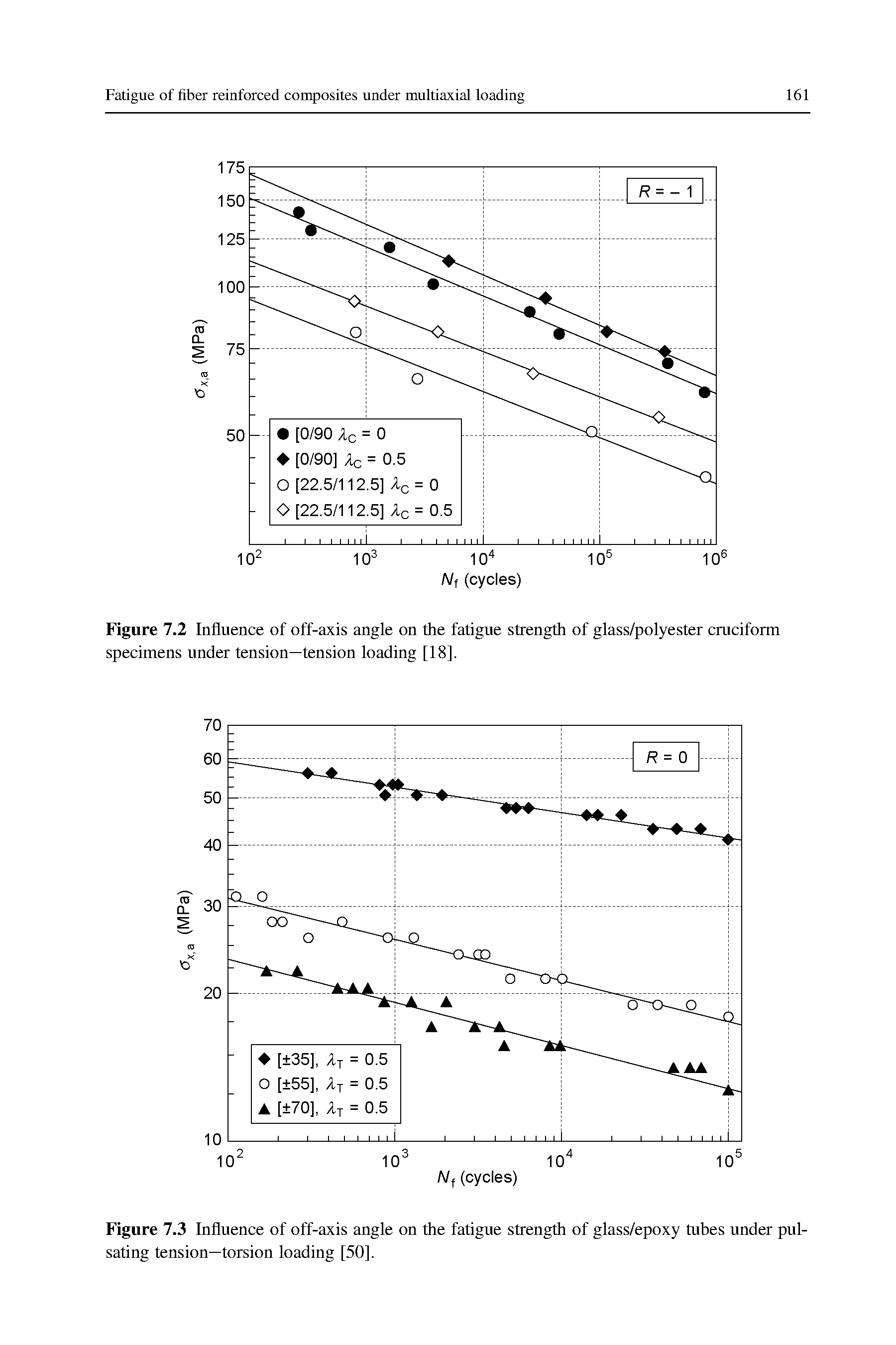 Figure 7.3 Influence of off-axis angle on the fatigue strength of glass/epoxy tubes under pulsating tension—torsion loading [50].