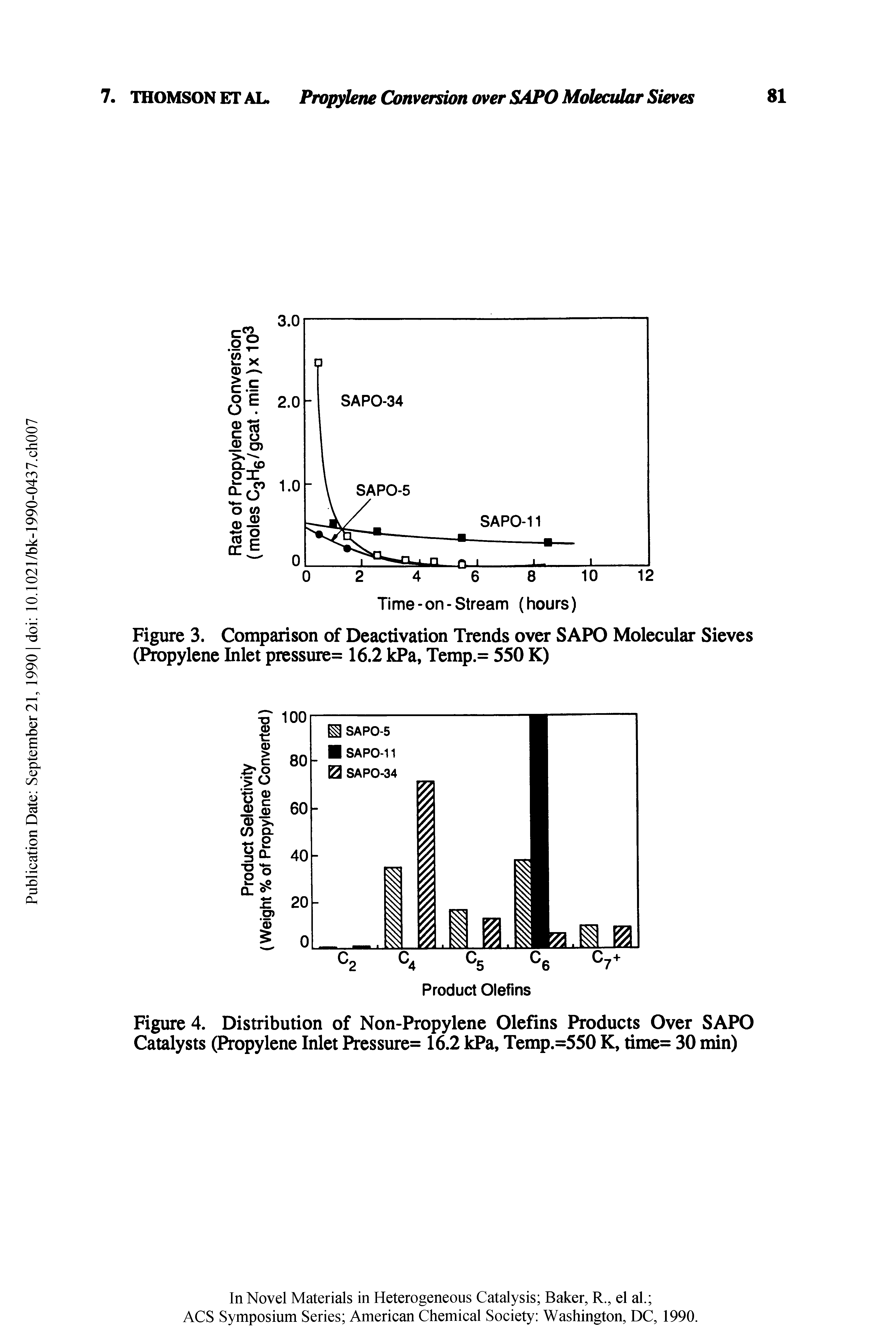 Figure 3. Comparison of Deactivation Trends over SAPO Molecular Sieves (Propylene Inlet pressure= 16.2 kPa, Temp.= 550 K)...