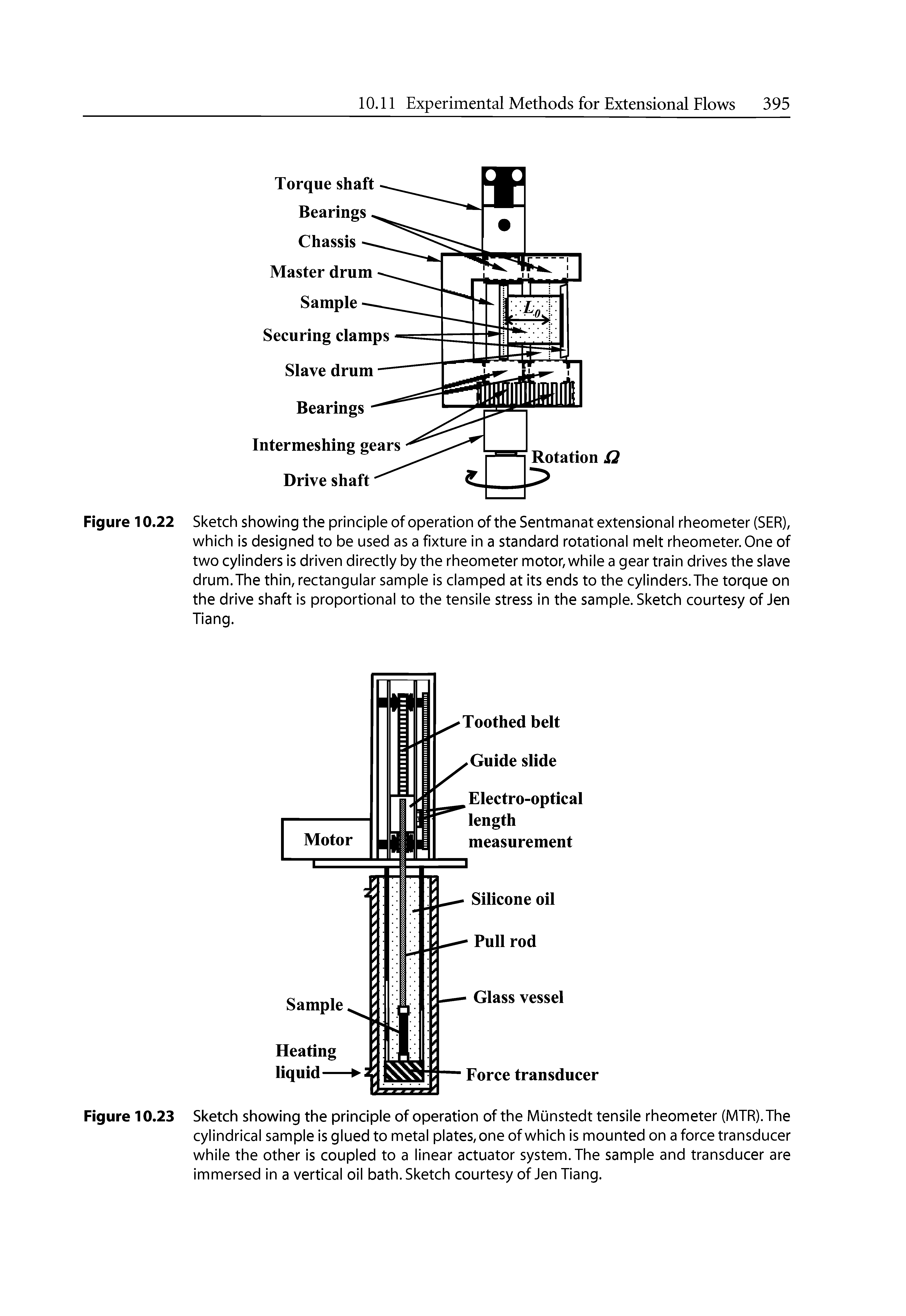 Figure 10.22 Sketch showing the principle of operation of the Sentmanat extensional rheometer (SER), which is designed to be used as a fixture in a standard rotational melt rheometer. One of two cylinders is driven directly by the rheometer motor, while a gear train drives the slave drum.The thin, rectangular sample is clamped at its ends to the cylinders.The torque on the drive shaft is proportional to the tensile stress in the sample. Sketch courtesy of Jen Tiang.