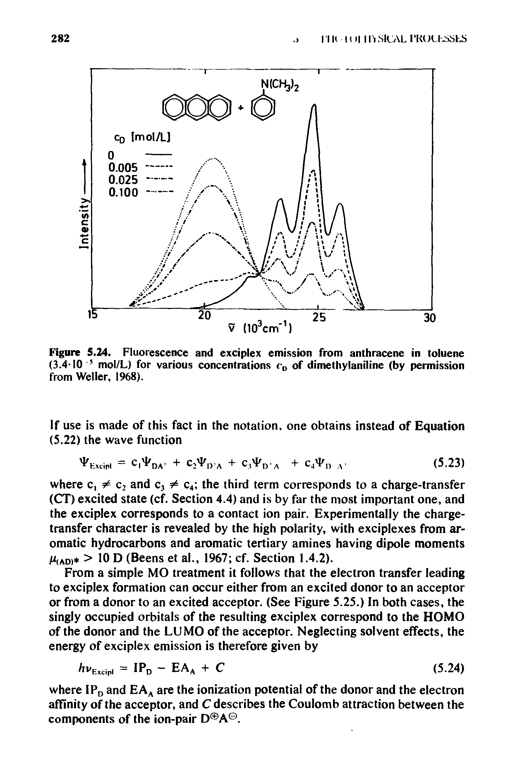Figure 5.24. Fluorescence and exciplex emission from anthracene in toluene (3.4-10 mol/L) for various concentrations Cq of dimethylaniline (by permission from Weller, 1968).