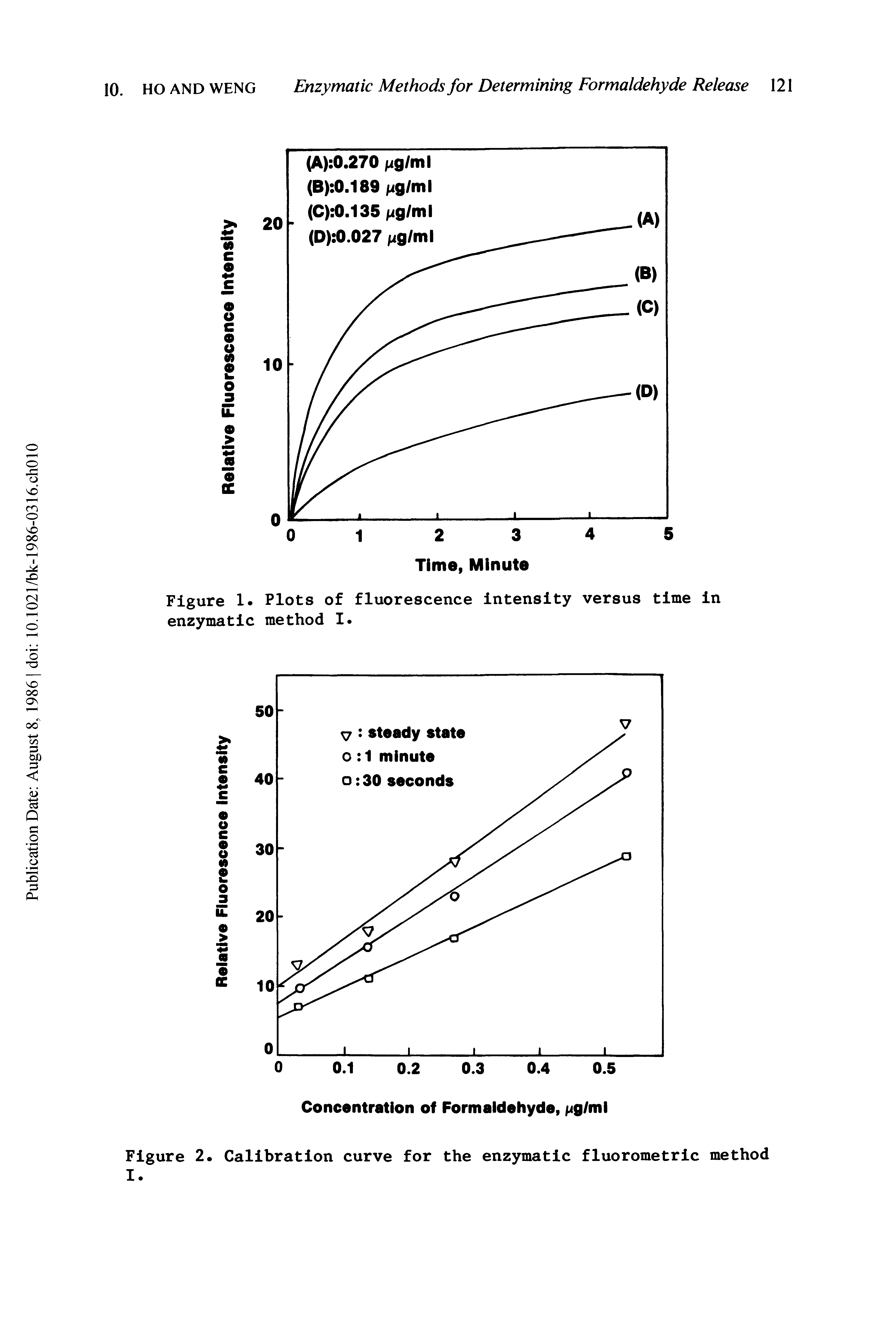 Figure 1 Plots of fluorescence intensity versus time in enzymatic method ...
