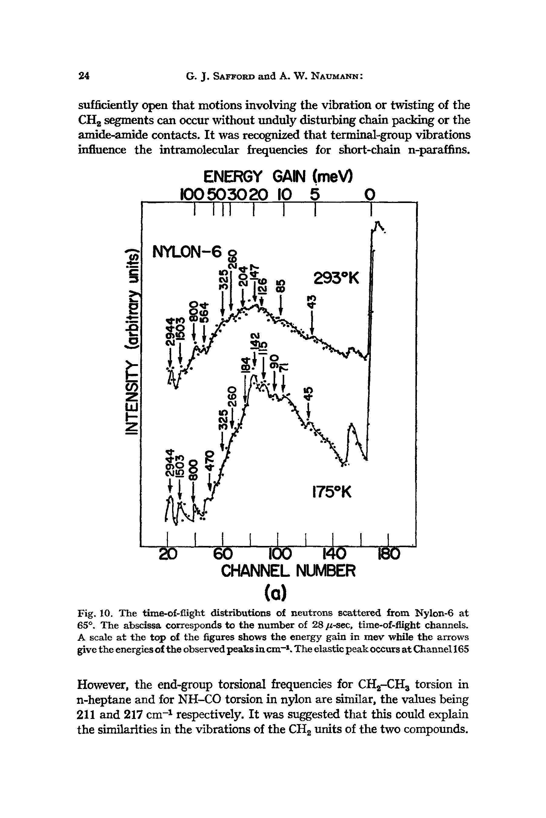 Fig. 10. The time-of-flight distributions of neutrons scattered from Nylon-6 at 65°. The abscissa corresponds to the number of 28 /4- ec, time-of-flight channels. A scale at the top of the figures shows the energy gain in mev while the arrows give the energies of the observed peaks in cm h The elastic peak occurs at Channel 165...