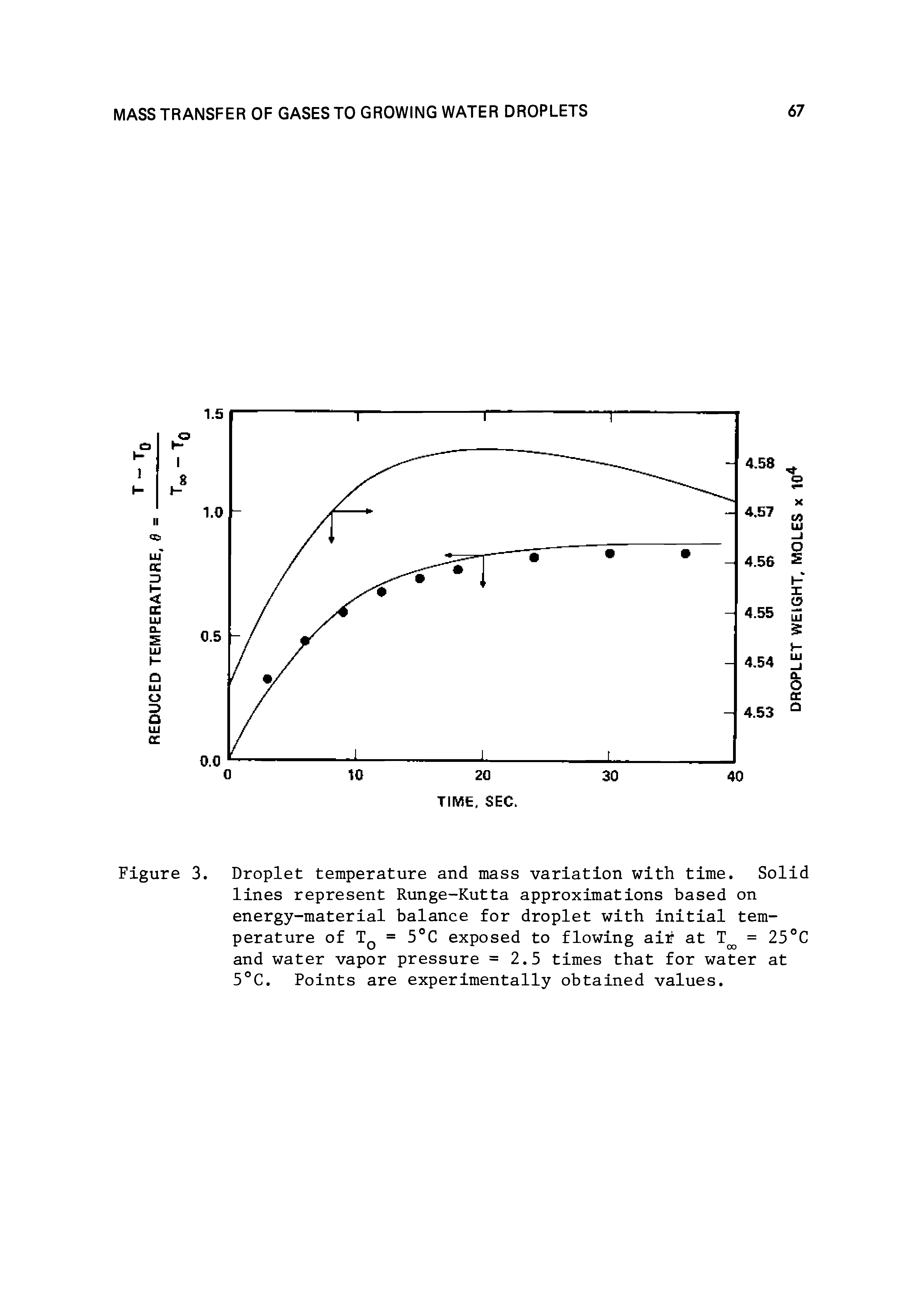 Figure 3. Droplet temperature and mass variation with time. Solid lines represent Runge-Kutta approximations based on energy-material balance for droplet with initial temperature of Tq = 5°C exposed to flowing air at = 25°C and water vapor pressure = 2.5 times that for water at 5 C. Points are experimentally obtained values.