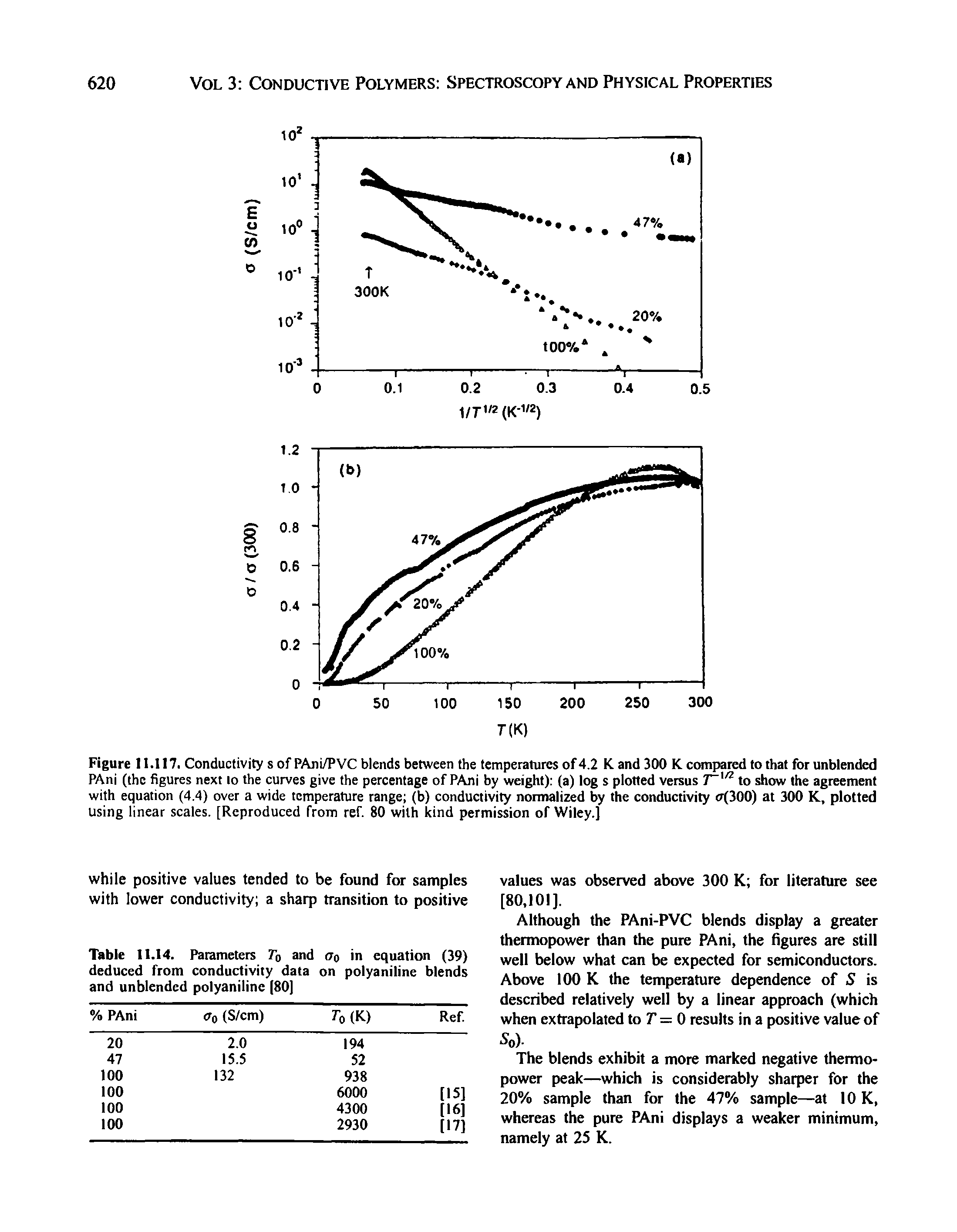 Figure 11.117. Conductivity s of PAni/PVC blends between the temperatures of 4.2 K and 300 K compared to that for unblended PAni (the figures next lo the curves give the percentage of PAni by weight) (a) log s plotted versus to show the agreement with equation (4.4) over a wide temperature range (b) conductivity normalized by the conductivity r(300) at 300 K, plotted using linear scales. [Reproduced from ref. 80 with kind permission of Wiley.]...