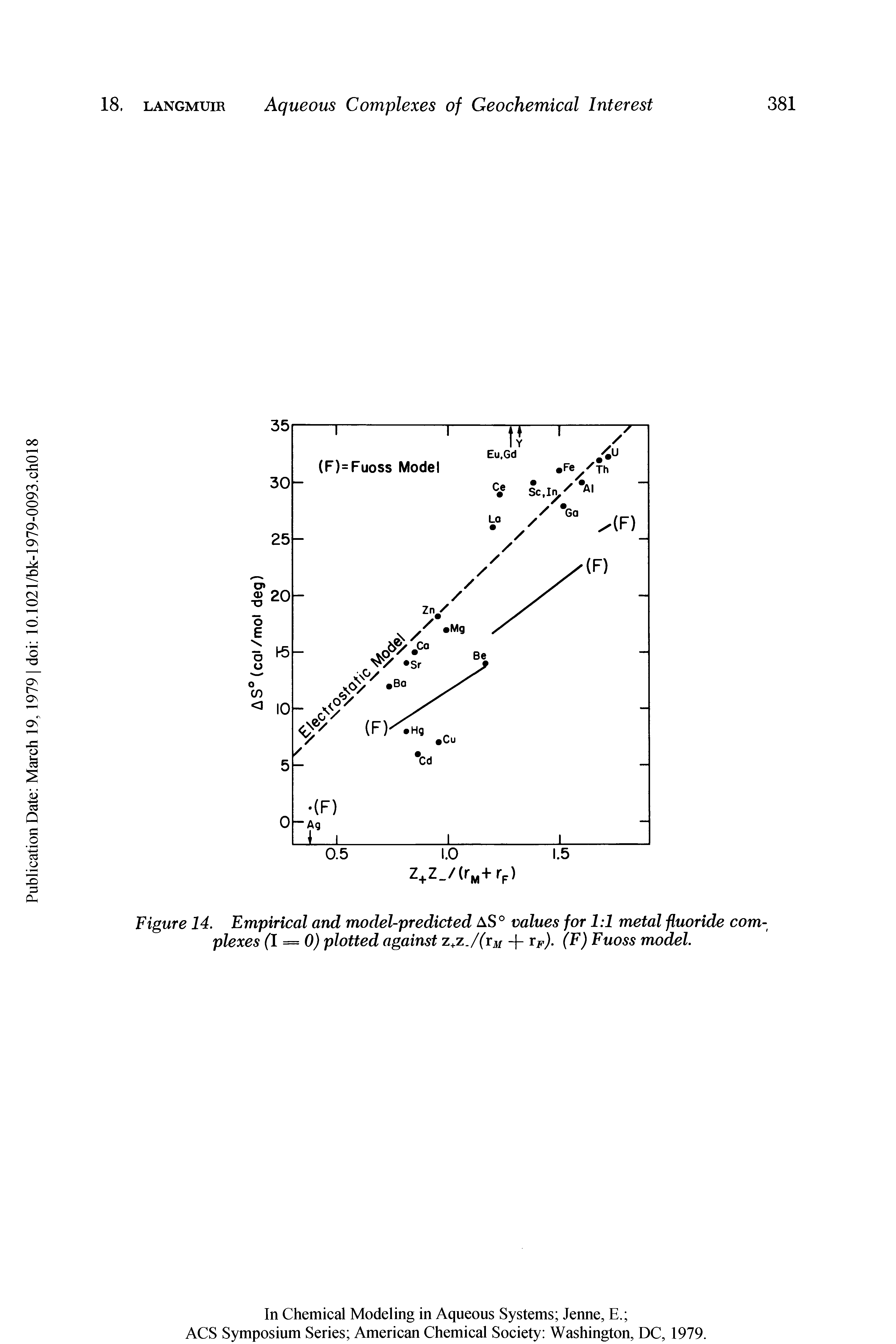 Figure 14. Empirical and model-predicted AS° values for 1 1 metal fluoride complexes fl = 0) plotted against z z./(ym + f)- (F) Fuoss model.