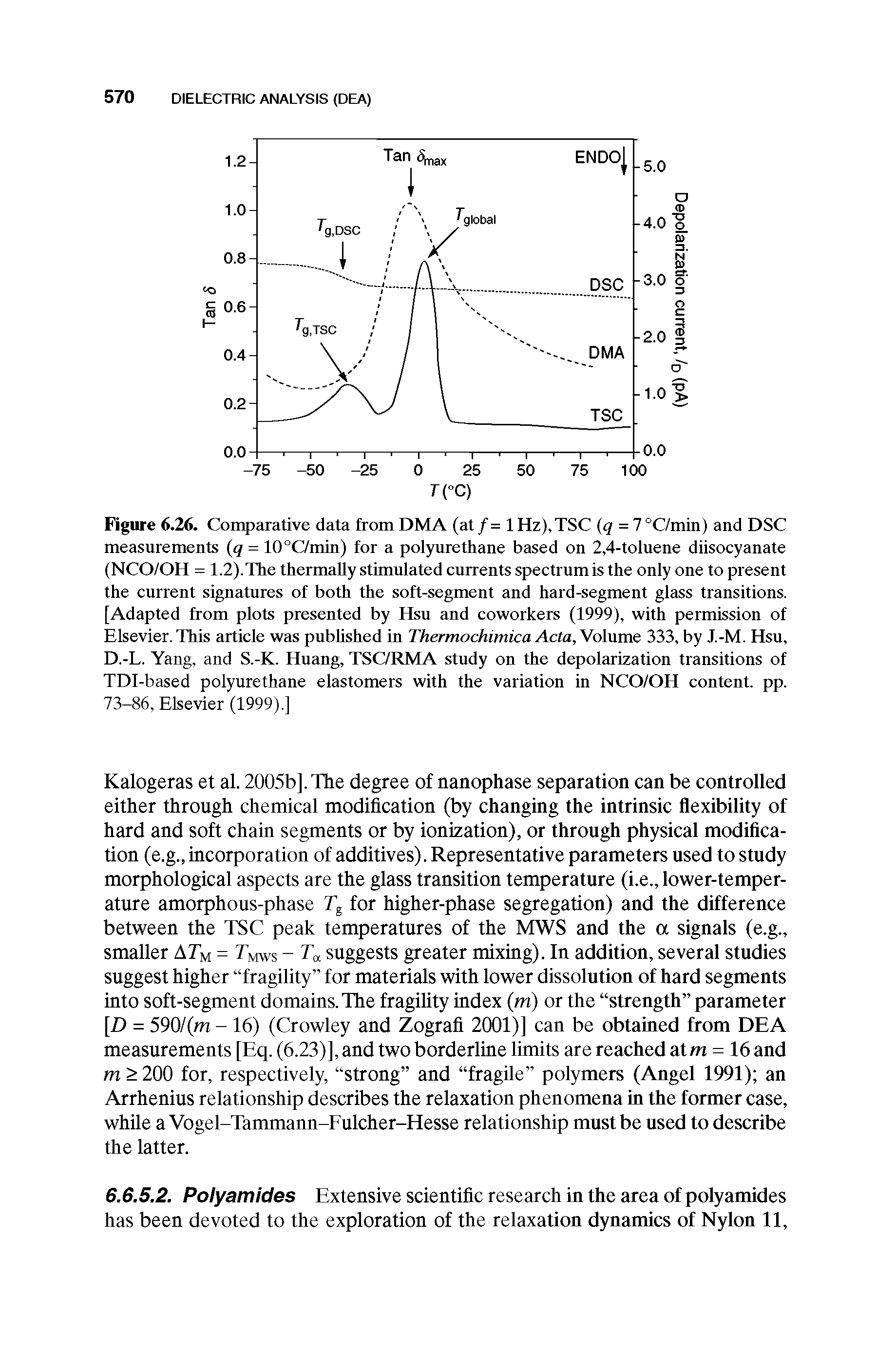Figure 6.26. Comparative data from DMA (at/= 1 Hz),TSC q= l°C/min) and DSC measurements q = 10°C/min) for a polyurethane based on 2,4-toluene diisocyanate (NCO/OH = 1.2).The thermally stimulated currents spectrum is the only one to present the current signatures of both the soft-segment and hard-segment glass transitions. [Adapted from plots presented by Hsu and coworkers (1999), with permission of Elsevier. Tliis article was pubhshed in Thermochimica Acta, Volume 333, by J.-M. Hsu, D.-L. Yang, and S.-K. Huang, TSC/RMA study on the depolarization transitions of TDI-based polyurethane elastomers with the variation in NCO/OH content, pp. 73-86, Elsevier (1999).]...