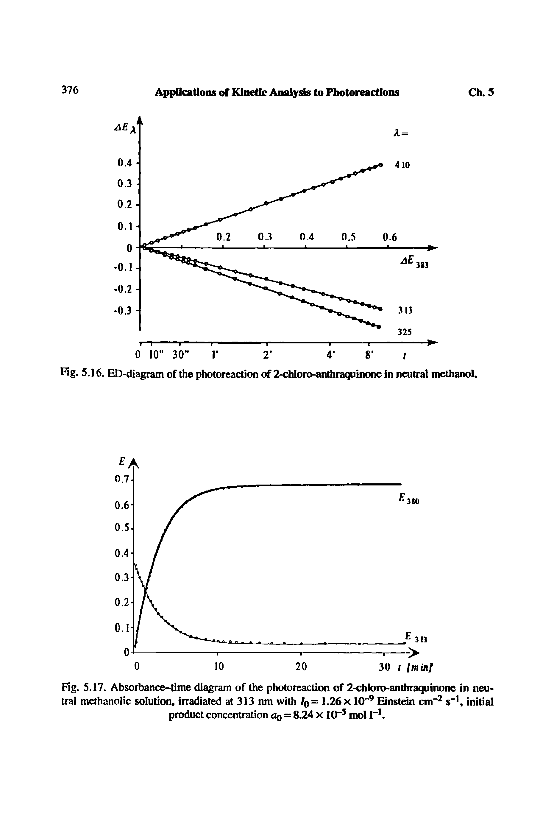 Fig. S.17. Absorbance-time diagram of the photoreaction of 2-chloro-anthraquinone in neutral methanolic solution, irradiated at 313 nm with /q= 1.26 x KT Einstein cm s", initial product concentration oq = 8.24 x 10 mol T. ...