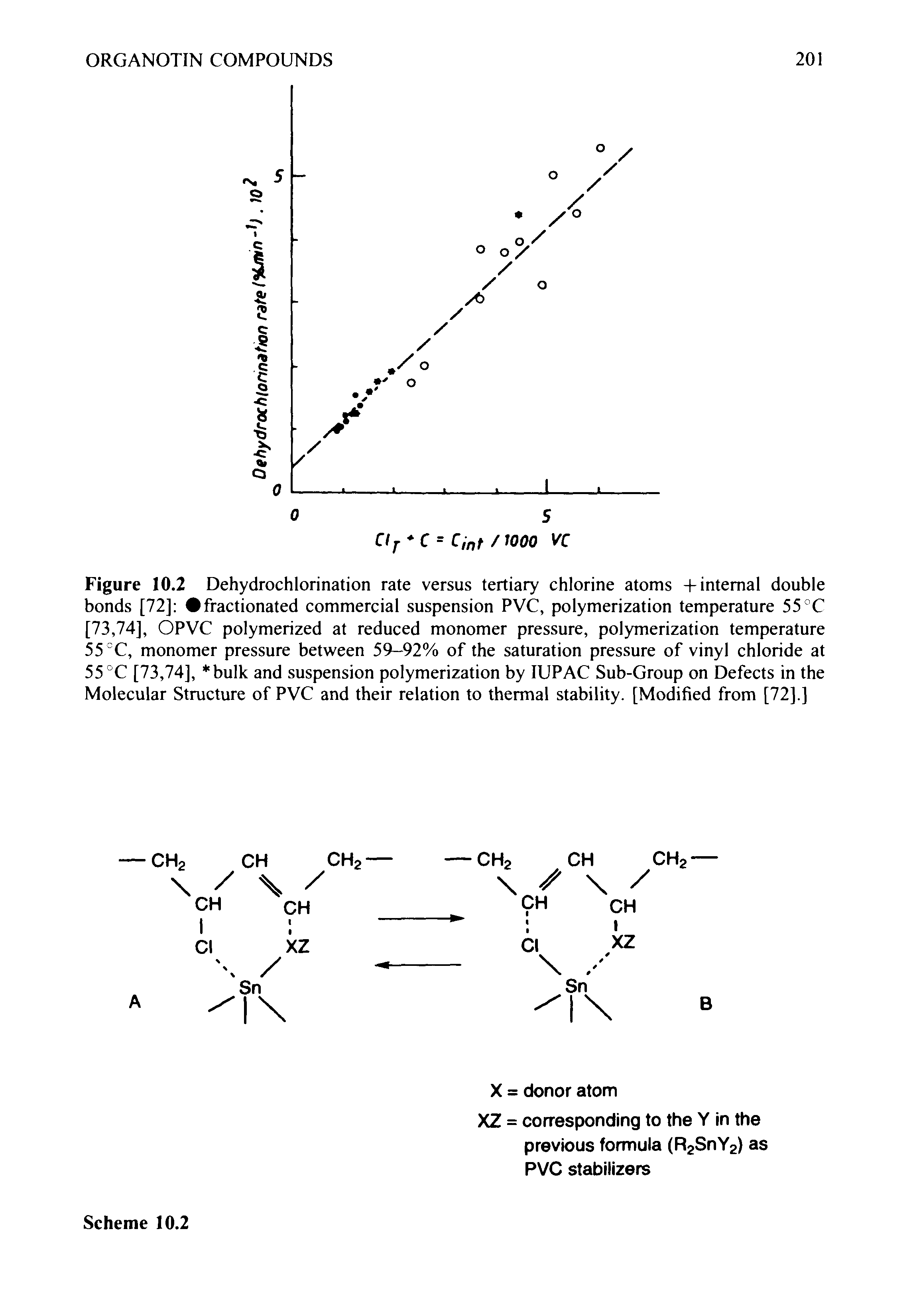 Figure 10.2 Dehydrochlorination rate versus tertiary chlorine atoms + internal double bonds [72] fractionated commercial suspension PVC, polymerization temperature 55°C [73,74], OPVC polymerized at reduced monomer pressure, polymerization temperature 55 C, monomer pressure between 59-92% of the saturation pressure of vinyl chloride at 55 °C [73,74], bulk and suspension polymerization by lUPAC Sub-Group on Defects in the Molecular Structure of PVC and their relation to thermal stability. [Modified from [72].]...