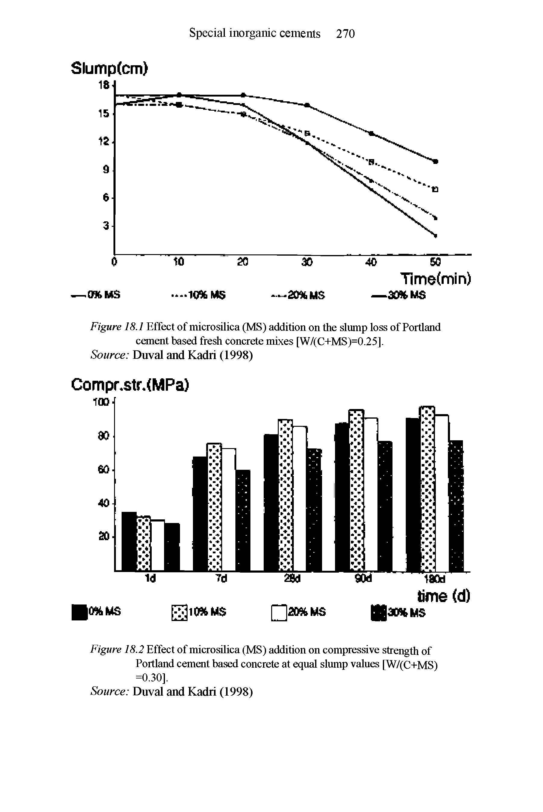 Figure 18.2 Effect of microsilica (MS) addition on compressive strength of Portland cement based concrete at equal slump values [W/(C+MS) =0.30].