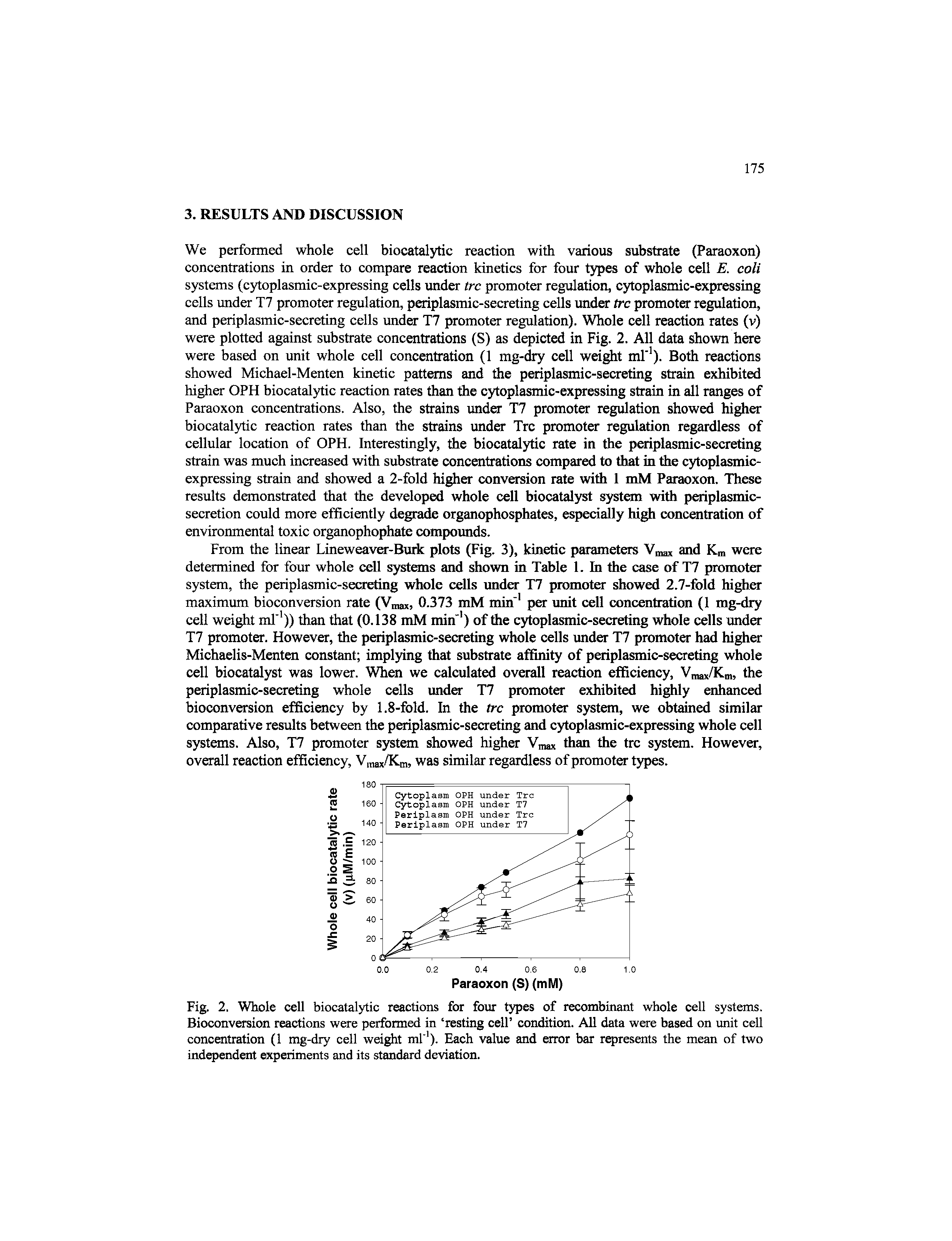 Fig. 2. Whole cell biocatalytic reactions for four types of recombinant whole cell systems. Bioconversion reactions were performed in resting cell condition. All data were based on unit cell concentration (1 mg-dry cell weight ml ). Each value and error bar represents the mean of two independent experiments and its standard deviation.