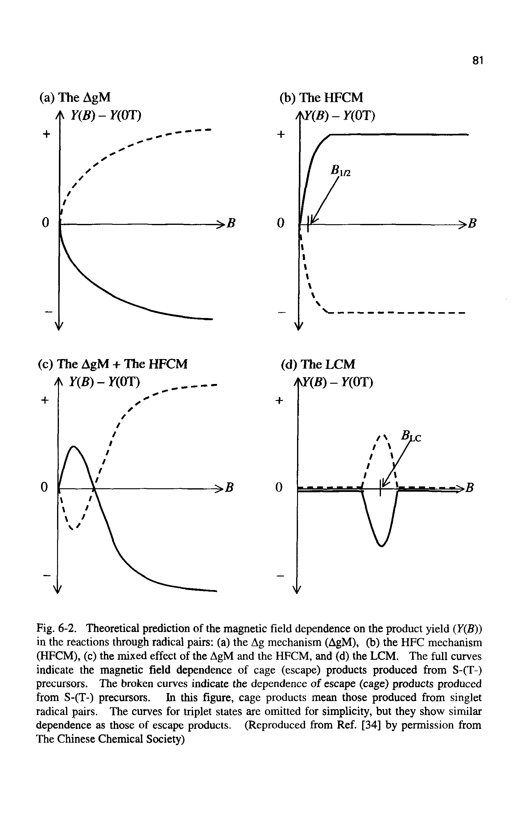 Fig. 6-2. Theoretical prediction of the magnetic field dependence on the product yield (7(5)) in the reactions through radical pairs (a) the Ag mechanism (AgM), (b) the HFC mechanism (HFCM), (c) the mixed effect of the AgM and the HFCM, and (d) the LCM. The full curves indicate the magnetic field dependence of cage (escape) products produced from S-(T-) precursors. The broken curves indicate the dependence of escape (cage) products produced from S-(T-) precursors. In this figure, cage products mean those produced from singlet radical pairs. The curves for triplet states are omitted for simplicity, but they show similar dependence as those of escape products. (Reproduced from Ref. [34] by permission from The Chinese Chemical Society)...
