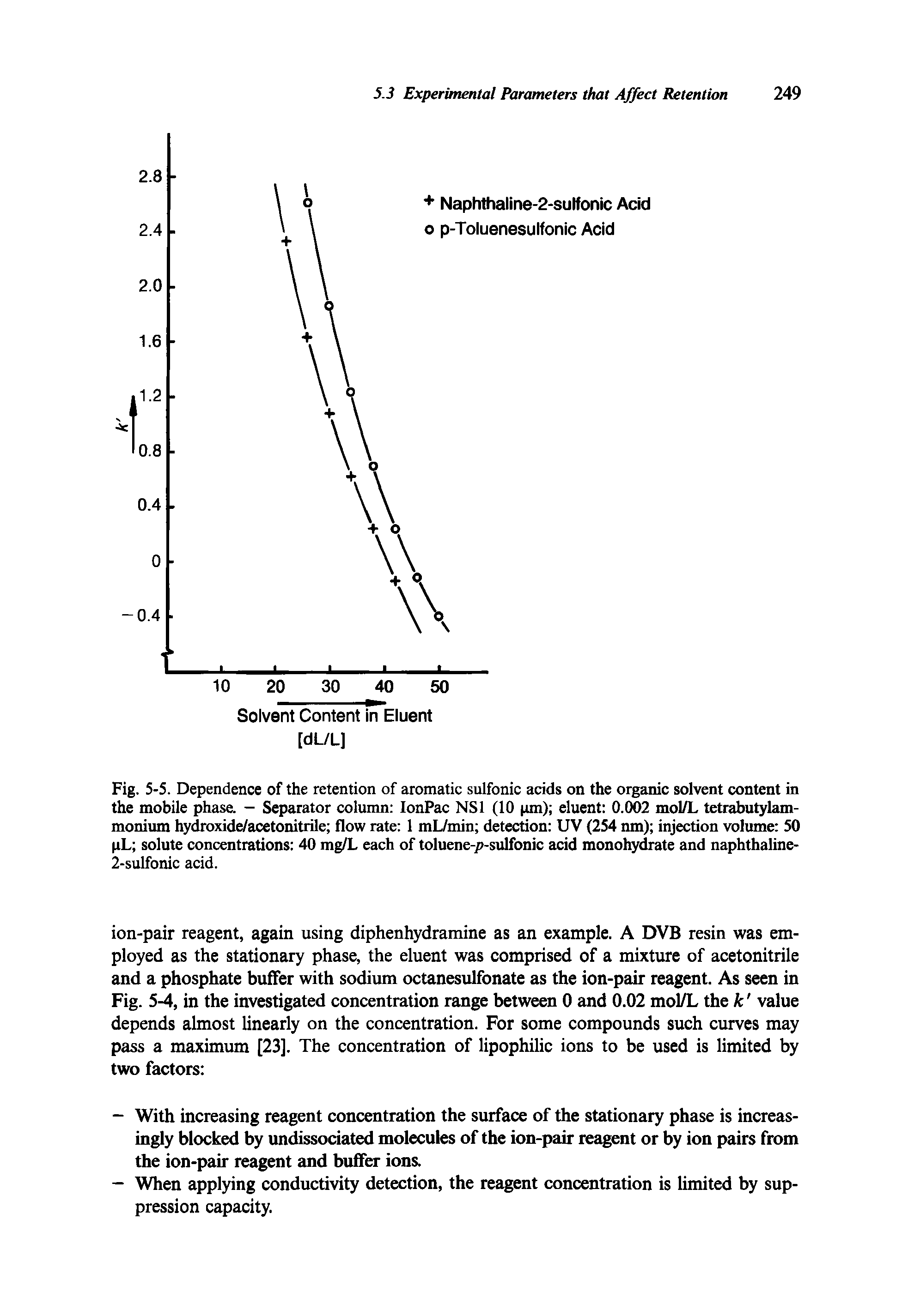 Fig. 5-5. Dependence of the retention of aromatic sulfonic acids on the organic solvent content in the mobile phase. - Separator column IonPac NS1 (10 pm) eluent 0.002 mol/L tetrabutylam-monium hydroxide/acetonitrile flow rate 1 mL/min detection UV (254 nm) injection volume 50 pL solute concentrations 40 mg/L each of toluene-p-sulfonic acid monohydrate and naphthaline-2-sulfonic acid.