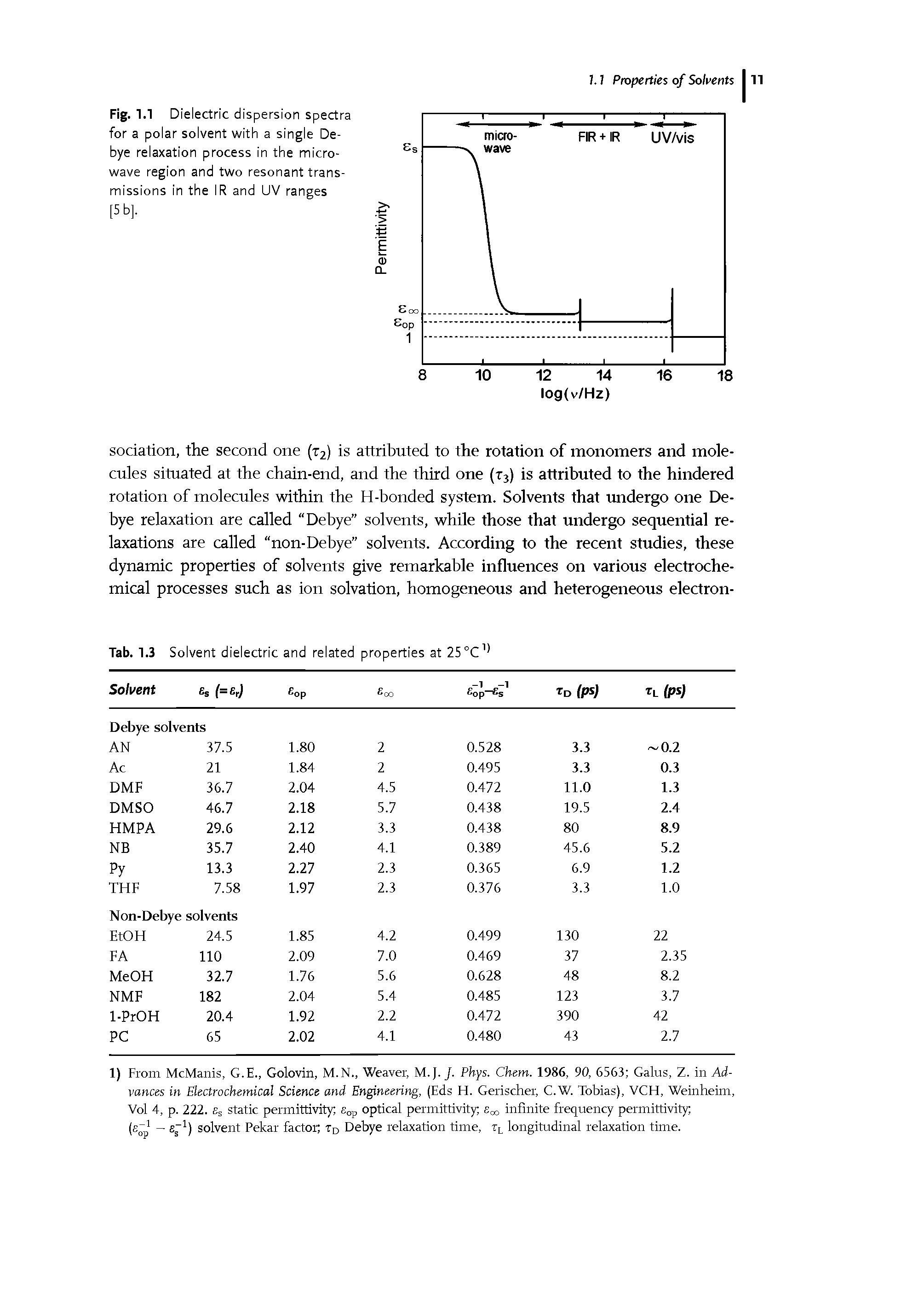 Fig. 1.1 Dielectric dispersion spectra for a polar solvent with a single Debye relaxation process in the micro-wave region and two resonant transmissions in the IR and UV ranges [5 b].