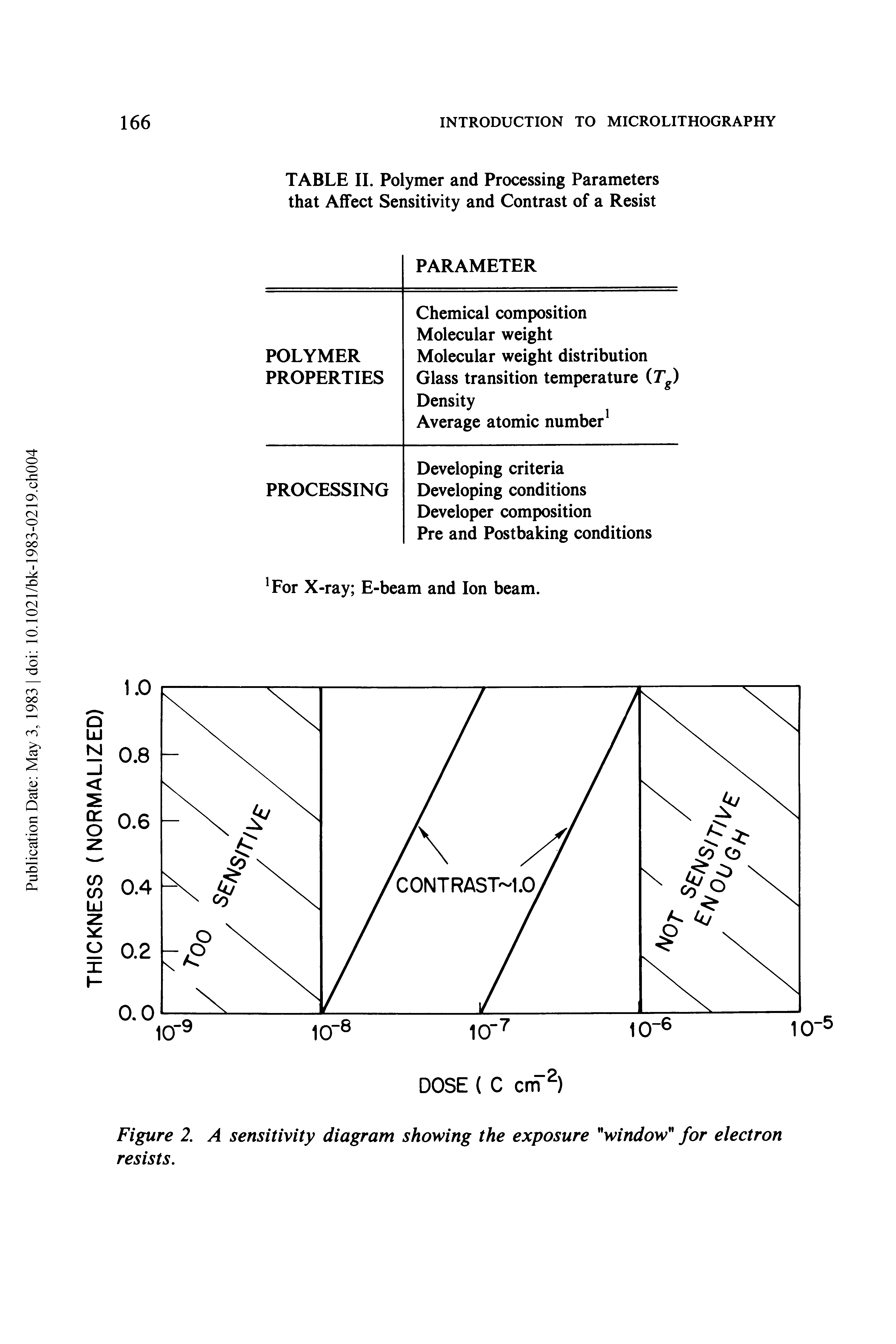 Figure 2. A sensitivity diagram showing the exposure window for electron resists.