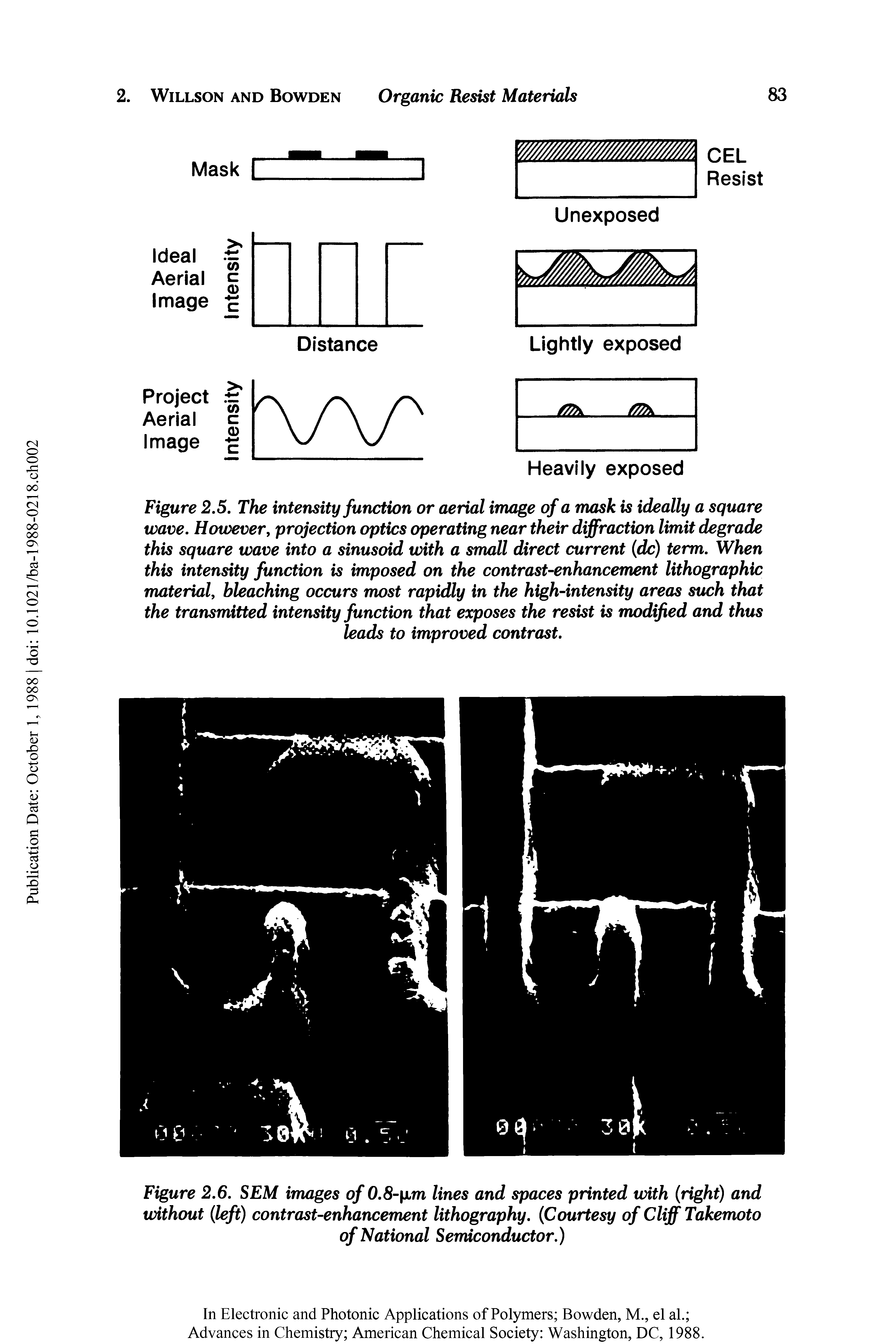 Figure 2.5. The intensity function or aerial image of a mask is ideally a square wave. However, projection optics operating near their diffraction limit degrade this square wave into a sinusoid with a small direct current dc) term. When this intensity function is imposed on the contrast-enhancement lithographic material, bleaching occurs most rapidly in the high-intensity areas such that the transmitted intensity function that exposes the resist is modified and thus leads to improved contrast.
