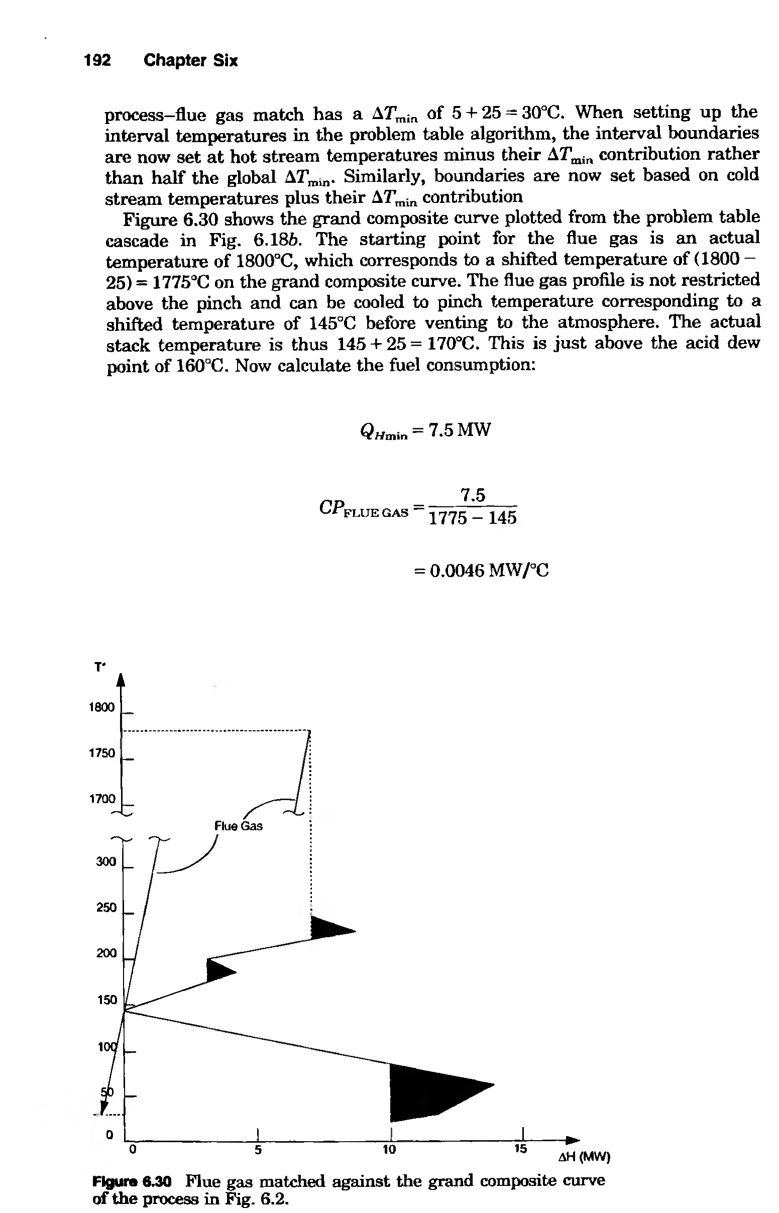 Figure 6.30 shows the grand composite curve plotted from the problem table cascade in Fig. 6.186. The starting point for the flue gas is an actual temperature of 1800 C, which corresponds to a shifl ed temperature of (1800 — 25) = mS C on the grand composite curve. The flue gas profile is not restricted above the pinch and can be cooled to pinch temperature corresponding to a shifted temperature of 145 C before venting to the atmosphere. The actual stack temperature is thus 145 + 25= 170°C. This is just above the acid dew point of 160 C. Now calculate the fuel consumption ...